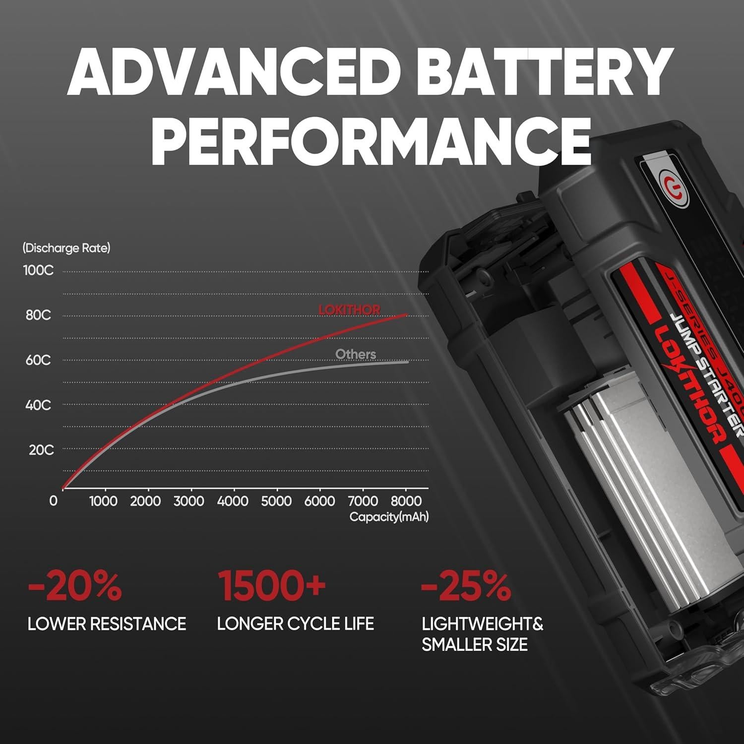 Arrancador LOKITHOR J400 2000A 12V Portátil y Seguro