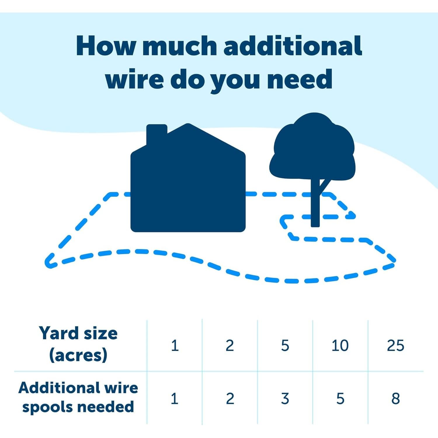 Cable de Límite PetSafe 500 Pies 16 Calibres para Mascotas