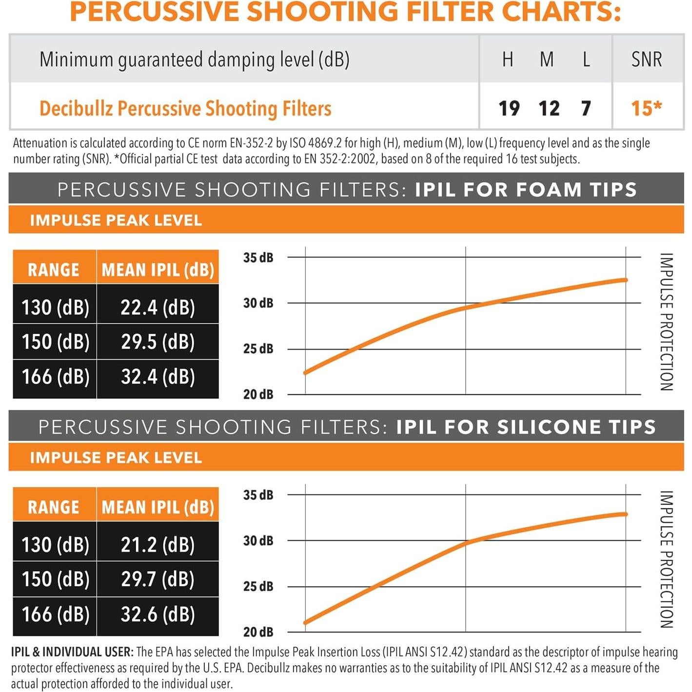Tapones Auditivos Decibullz Moldeables para Tiro 11.4cm