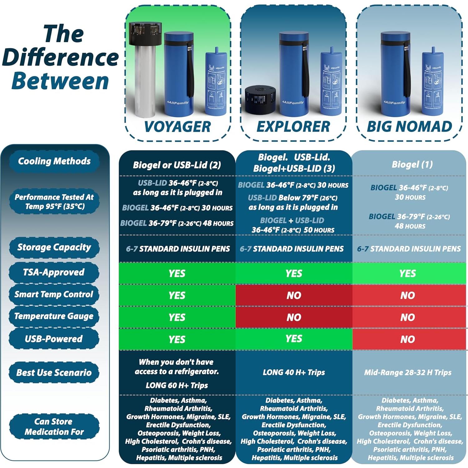 Cooler Médico Portátil 4ALLFAMILY Voyager Azul 900ml USB