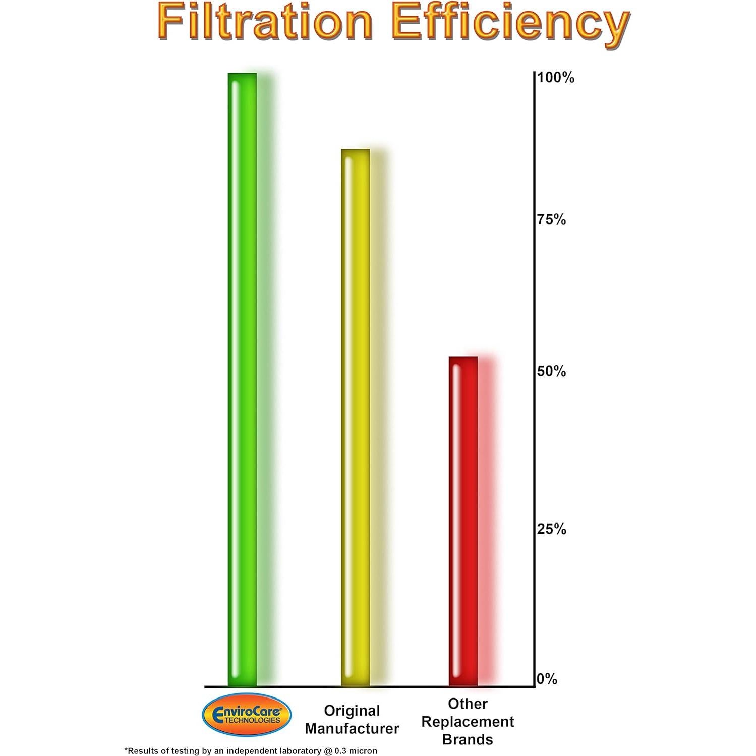 EnviroCare Replacement Micro Filtration Vacuum Cleaner Dust Bags made to fit Electrolux Upright Style U and ProTeam Prolux, ProCare & ProForce Uprights 12 pack