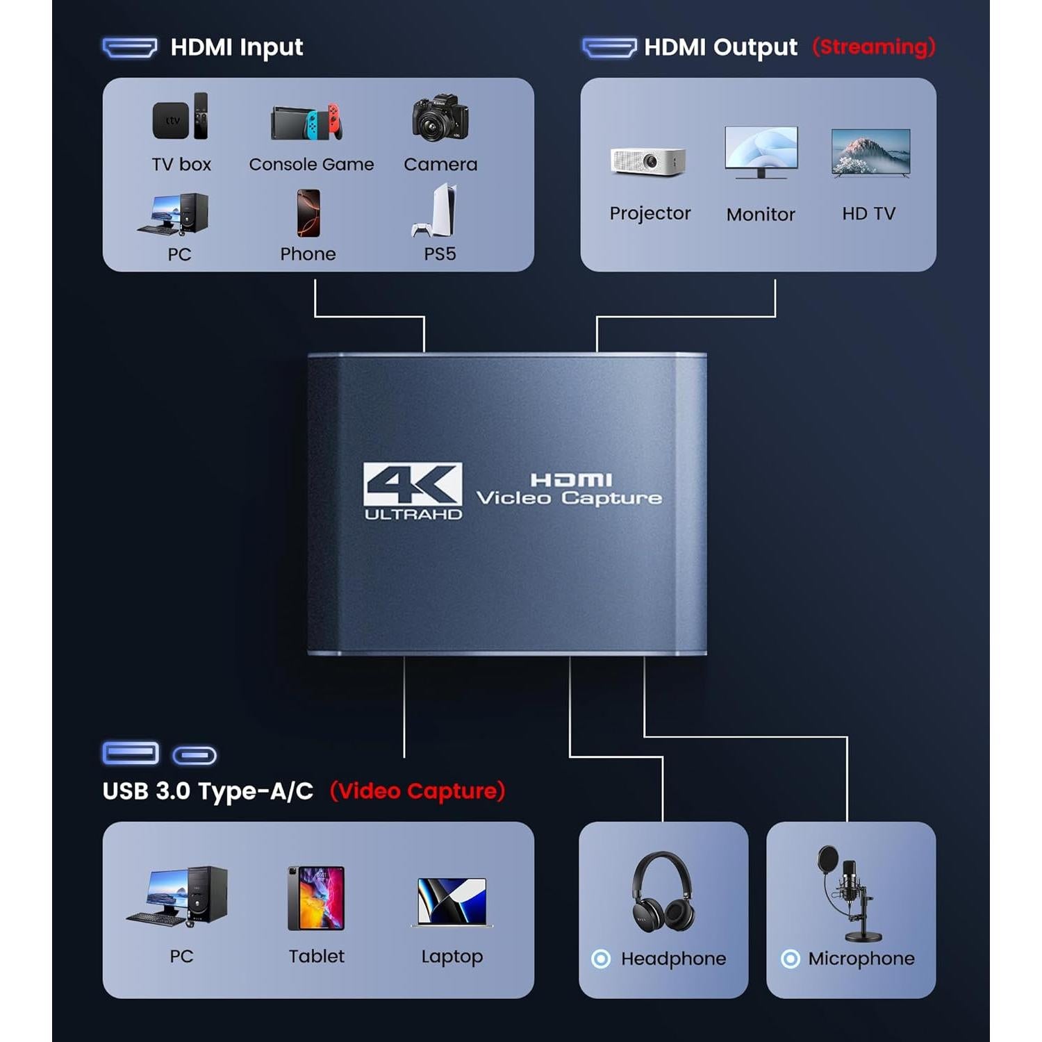 4K Capture Card for Streaming, HDMI to USB 3.0/Type-C Audio Video Capture Card Device 1080P 60FPS Recording with Low Latency, Works for Nintendo Switch/PS5/PS4/Xbox/Camera/PC, External TV Tuners