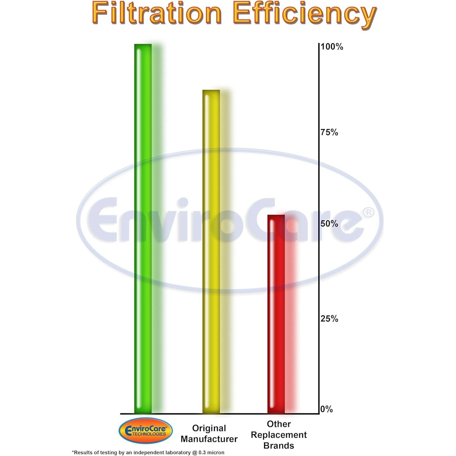 Bolsas de Microfiltración EnviroCare para Aspiradoras Kenmore y Panasonic