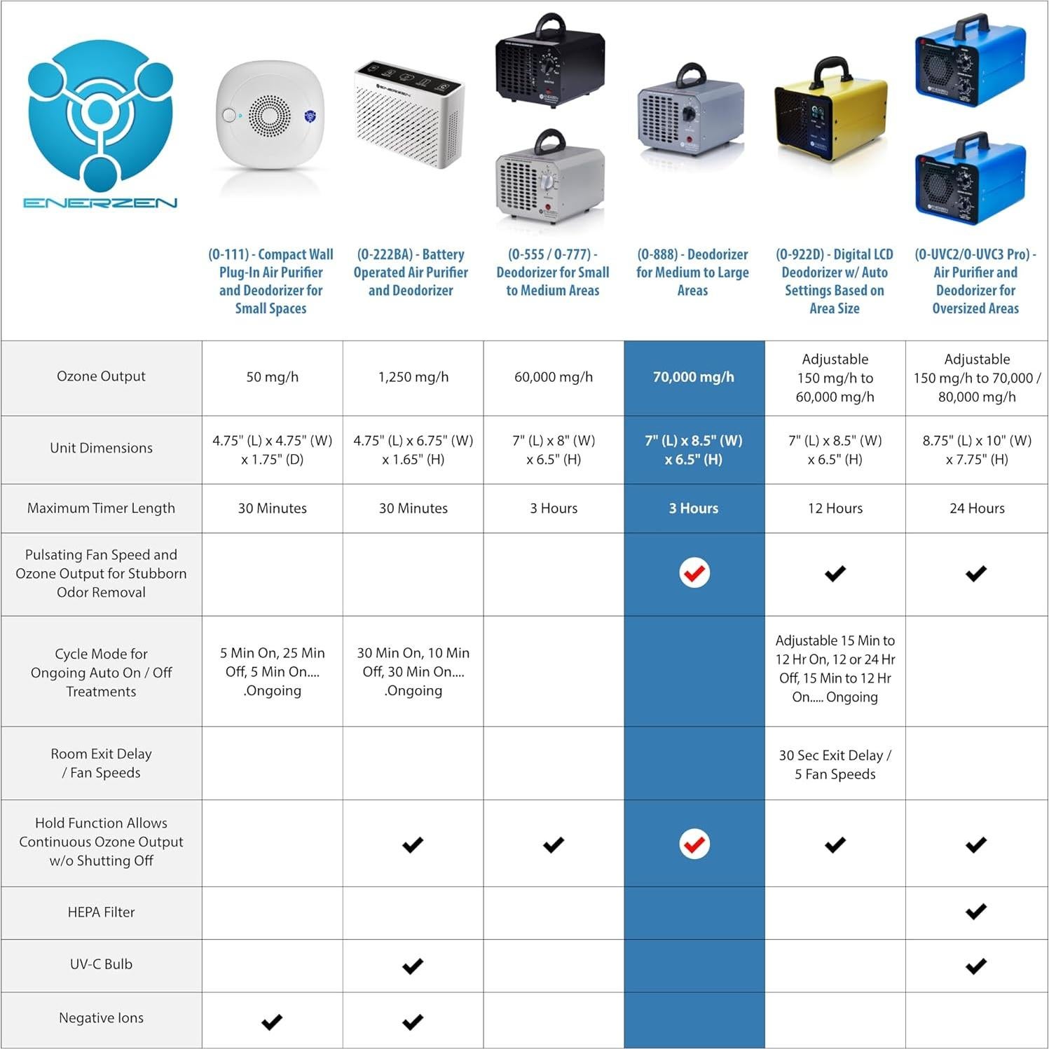 Generador de Ozono Enerzen O-888 70,000 mg/h - Desodoriza Autos y Hogar