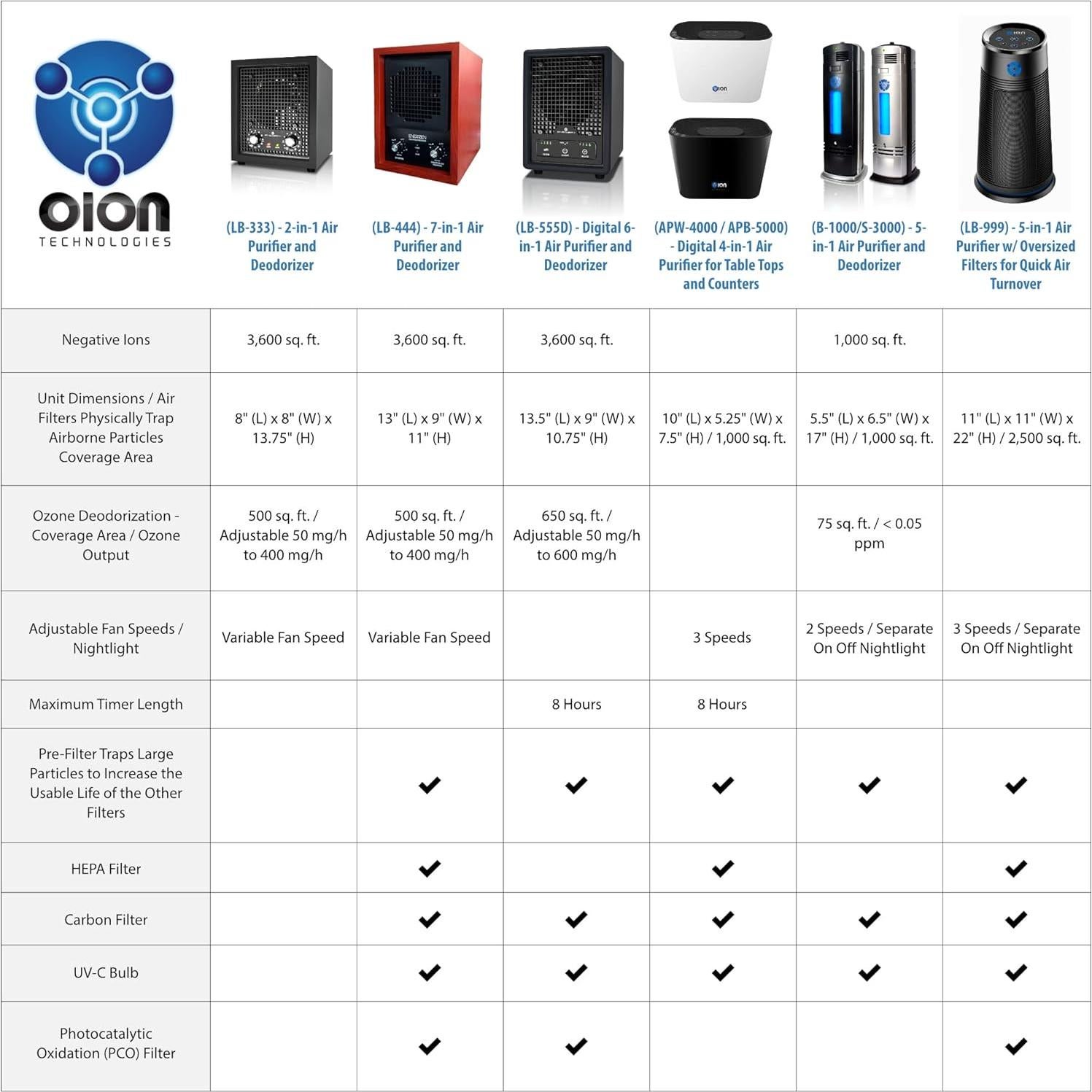 Generador de Ozono Enerzen O-888 70,000 mg/h - Desodoriza Autos y Hogar