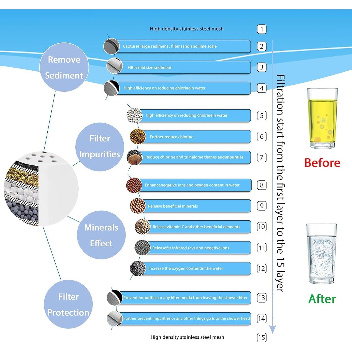 Cartucho de Reemplazo NearMoon 15 etapas Filtro de Ducha
