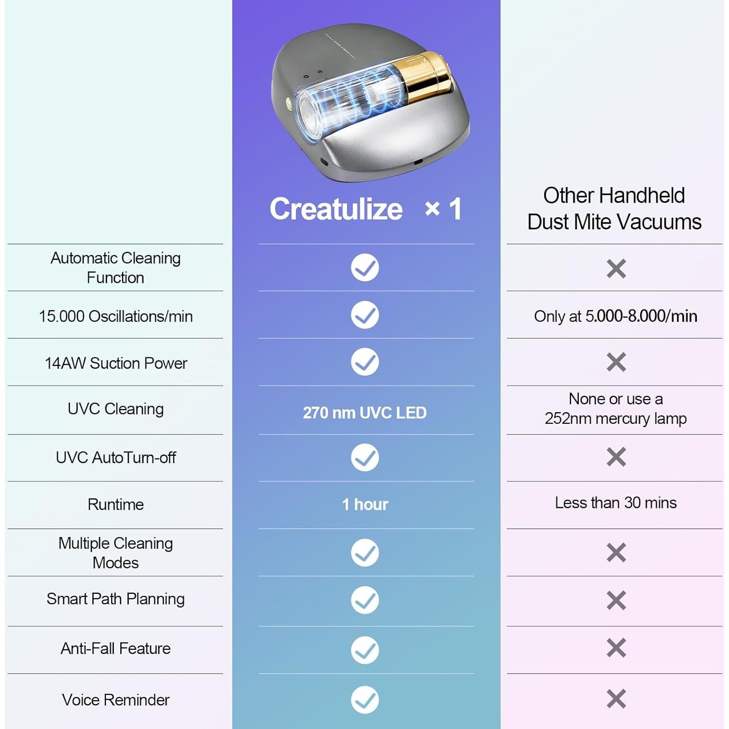 Rechargeable Mattress Vacuum Cleaner 1-Click Deep Cleaning,Bed Vacuum Cleaner 14AW Strong Suction 270nm Deep Ultraviolet Lamp,Specially Designed for Mattresses,Auto for Pet Hair and Dust