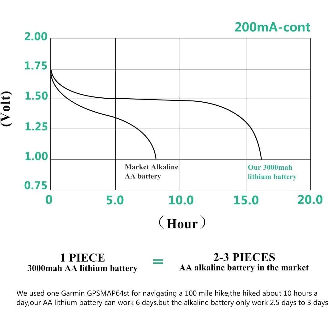 Baterías de Litio AA Enegitech 3000mAh 16 Paquete No Recargables