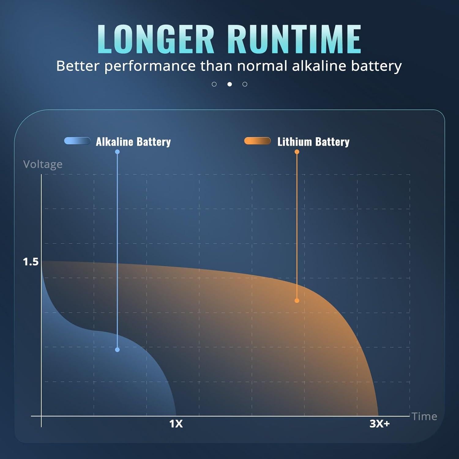 Baterías de Litio POWEROWL AA 24 Piezas 3400mAh 1.5V