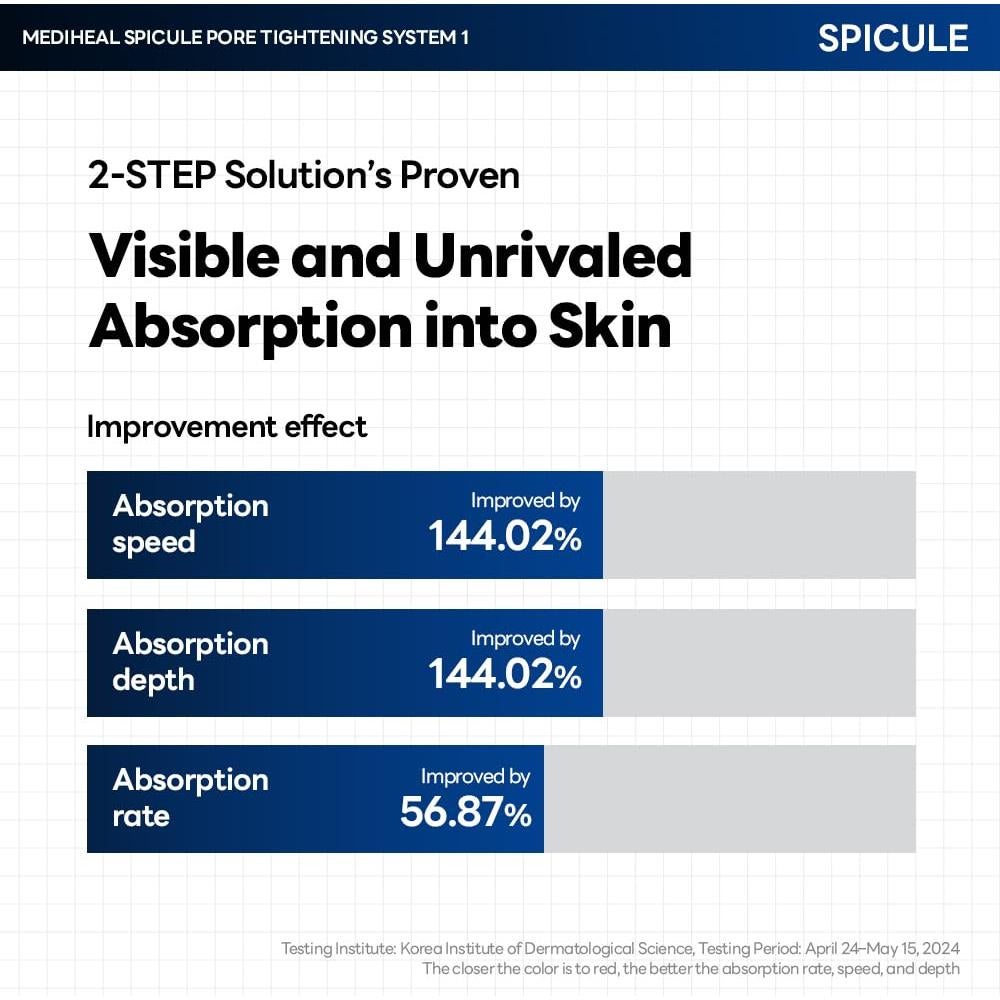 Mediheal Set Cuidado de Poros 4 Pcs - Ampoule y Mascarilla