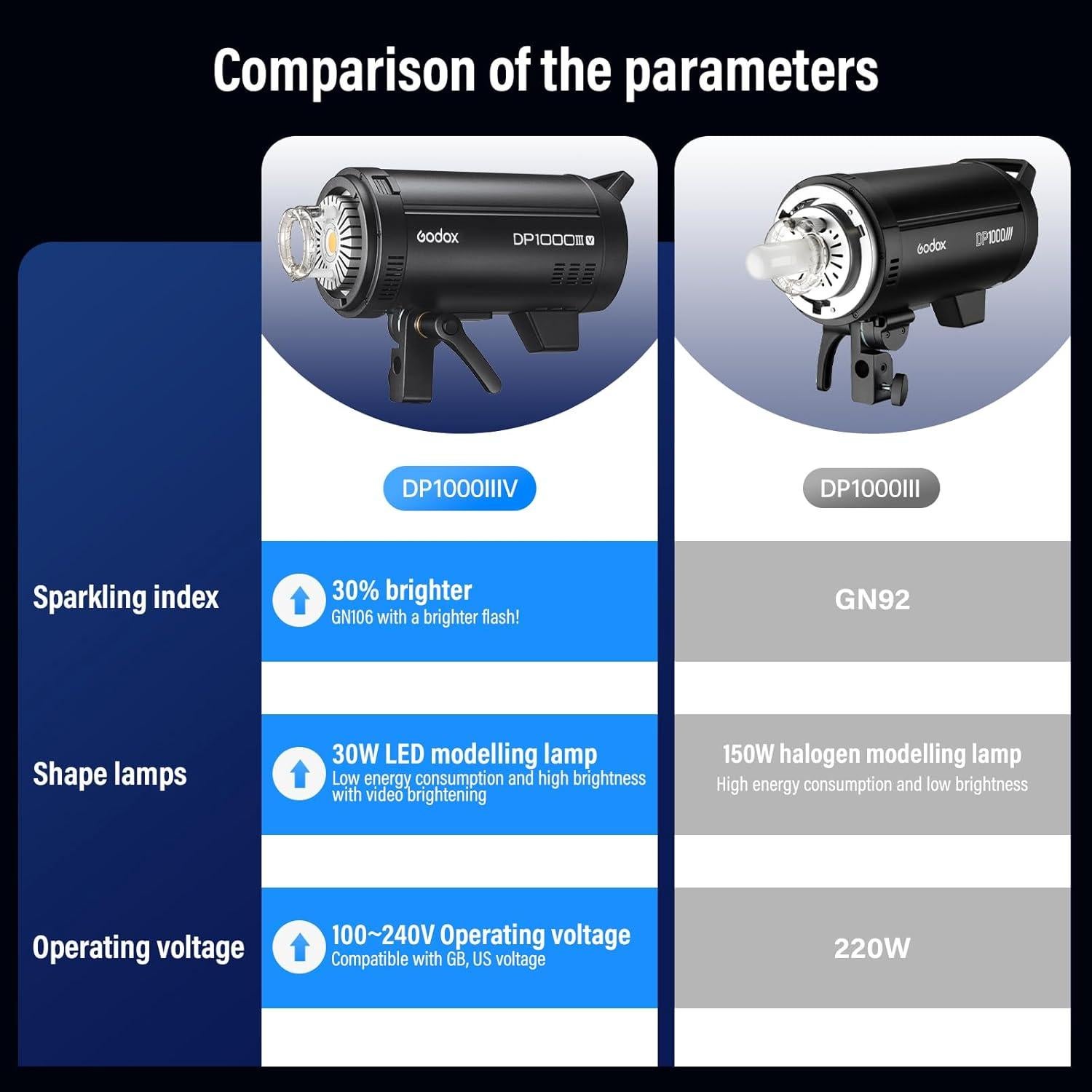 Kit de Flash de Estudio Godox DP1000III-V 1000Ws Inalámbrico