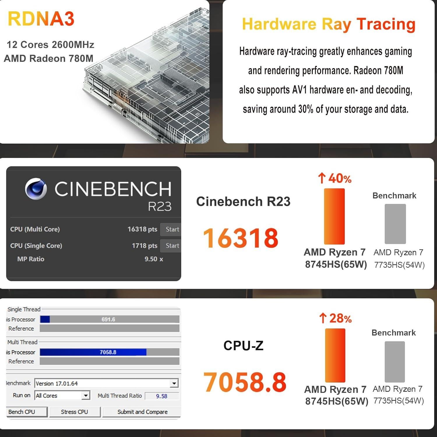 Mini PC Beelink SER8 Ryzen 7 32GB RAM 1TB SSD 4K