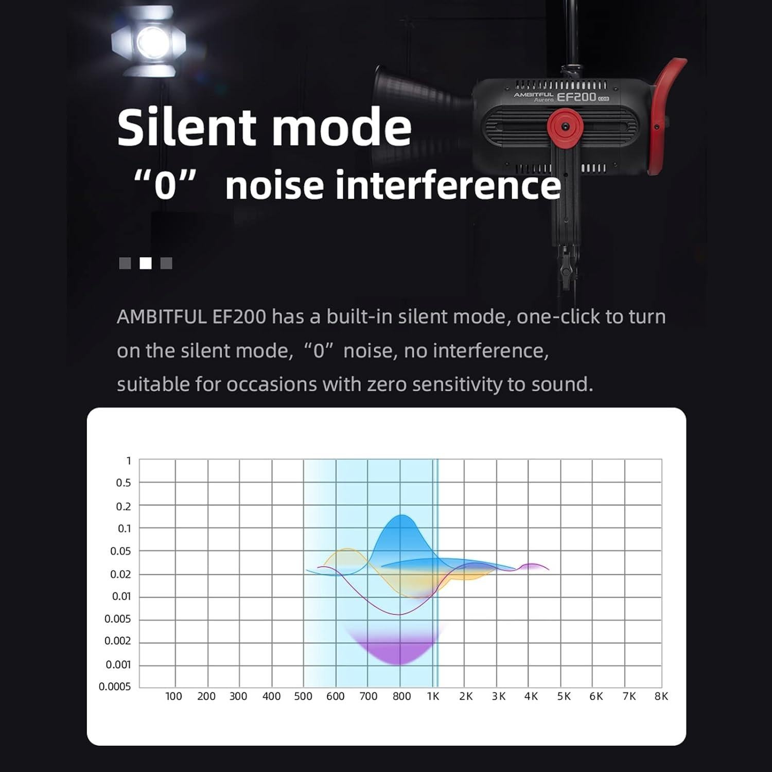 Luz LED Video AMBITFUL EF200 200W 5600K CRI 95+ Modo Silencioso
