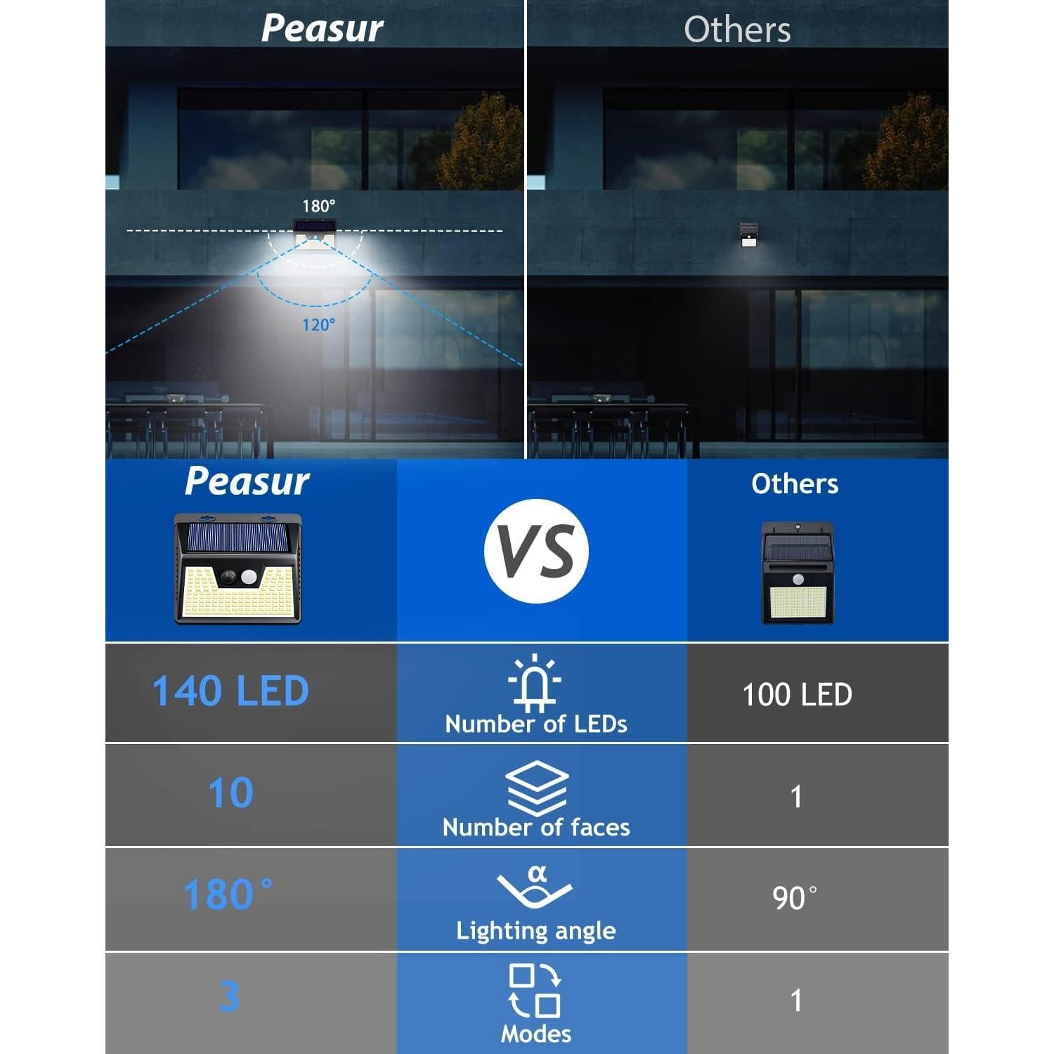 Luces Solares Peasur 10 Paquete 140 LED Seguridad Exterior