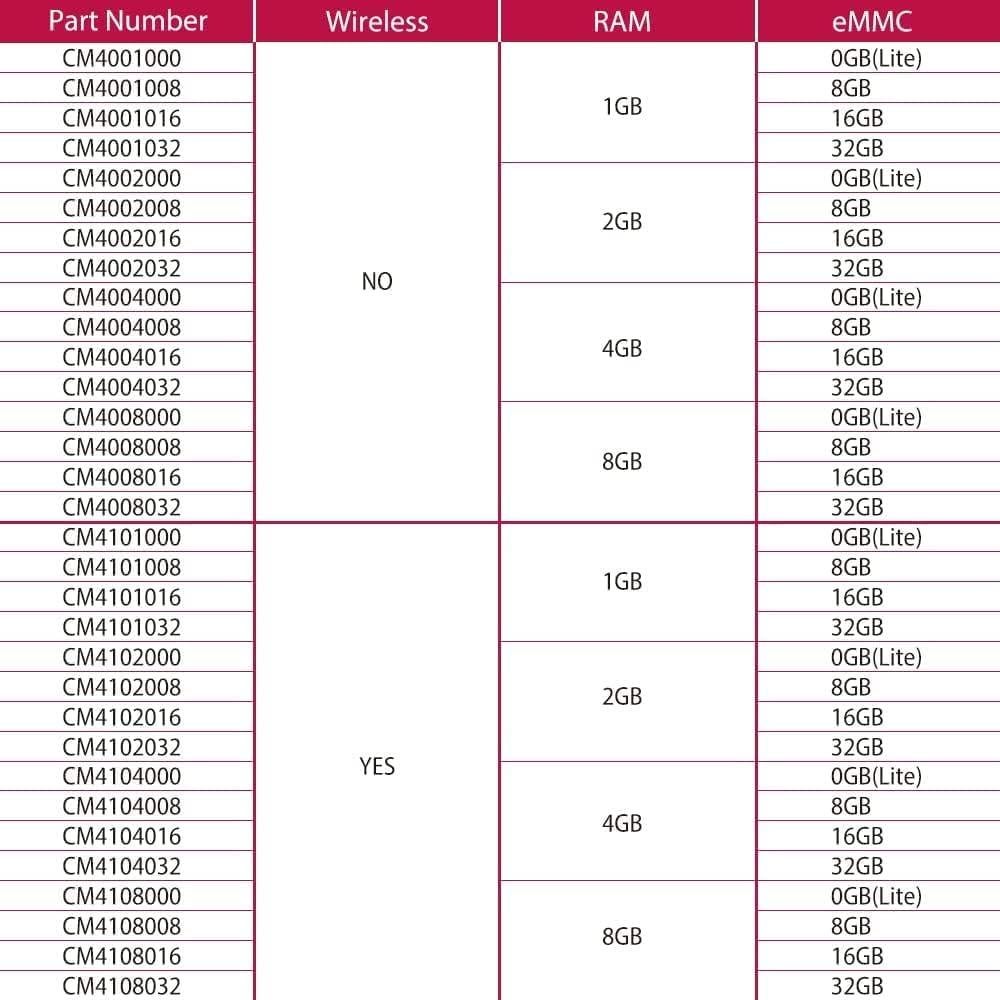 Módulo de Cómputo Raspberry Pi 4 DVOZVO 8GB RAM 32GB eMMC