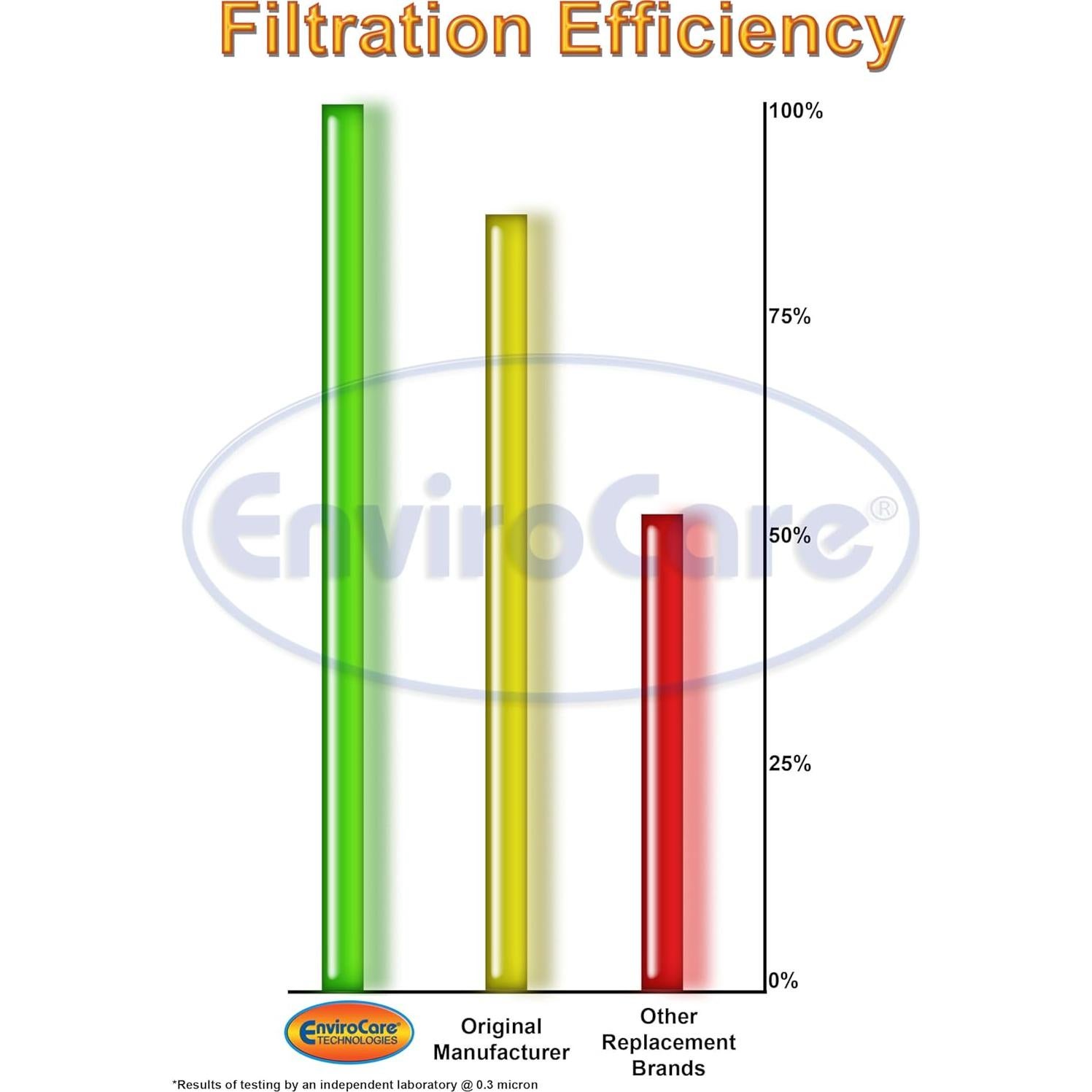 Bolsas de Aspiradora HEPA EnviroCare para iRobot Roomba