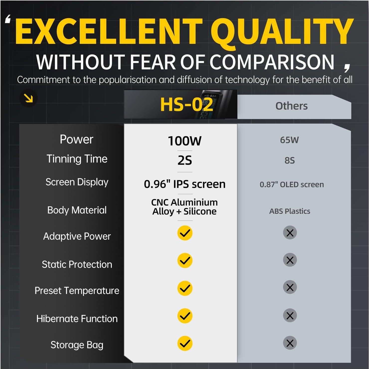 Soldador Portátil FNIRSI HS-02 100W Calentamiento Rápido