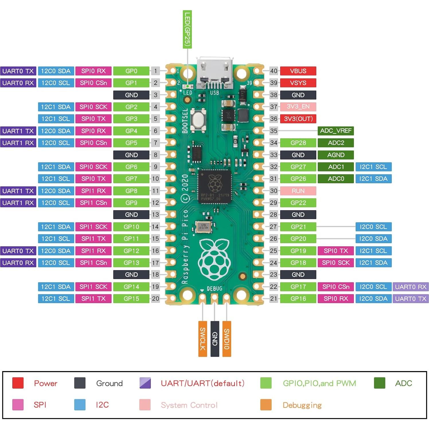 Placa Raspberry Pi Pico EC Buying 2MB ARM Cortex M0+