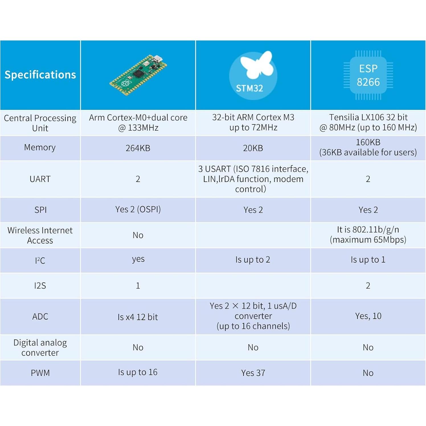 Placa Raspberry Pi Pico EC Buying 2MB ARM Cortex M0+