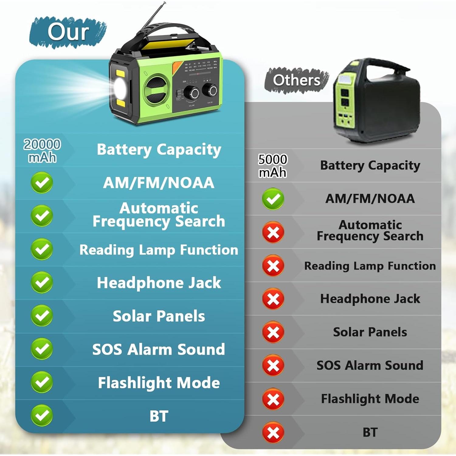 20000mAh Hand Crank Emergency Radio,AM/FM NOAA Weather Radio with 74000mWh Power Bank Cell Phone Charger,Solar Radio with LED Flashlight,USB Charged,Compass,SOS Alarm Camping & Survival(Grass Green)
