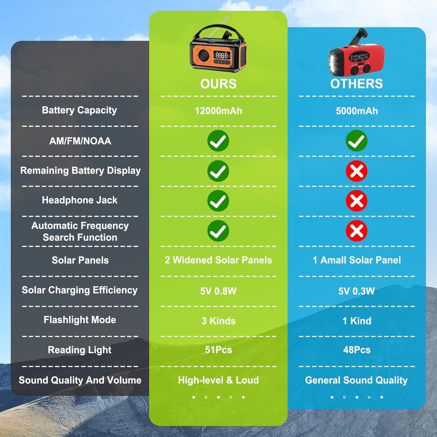 Radio de Emergencia 12000mAh Irjeen con Linterna y Alarma SOS