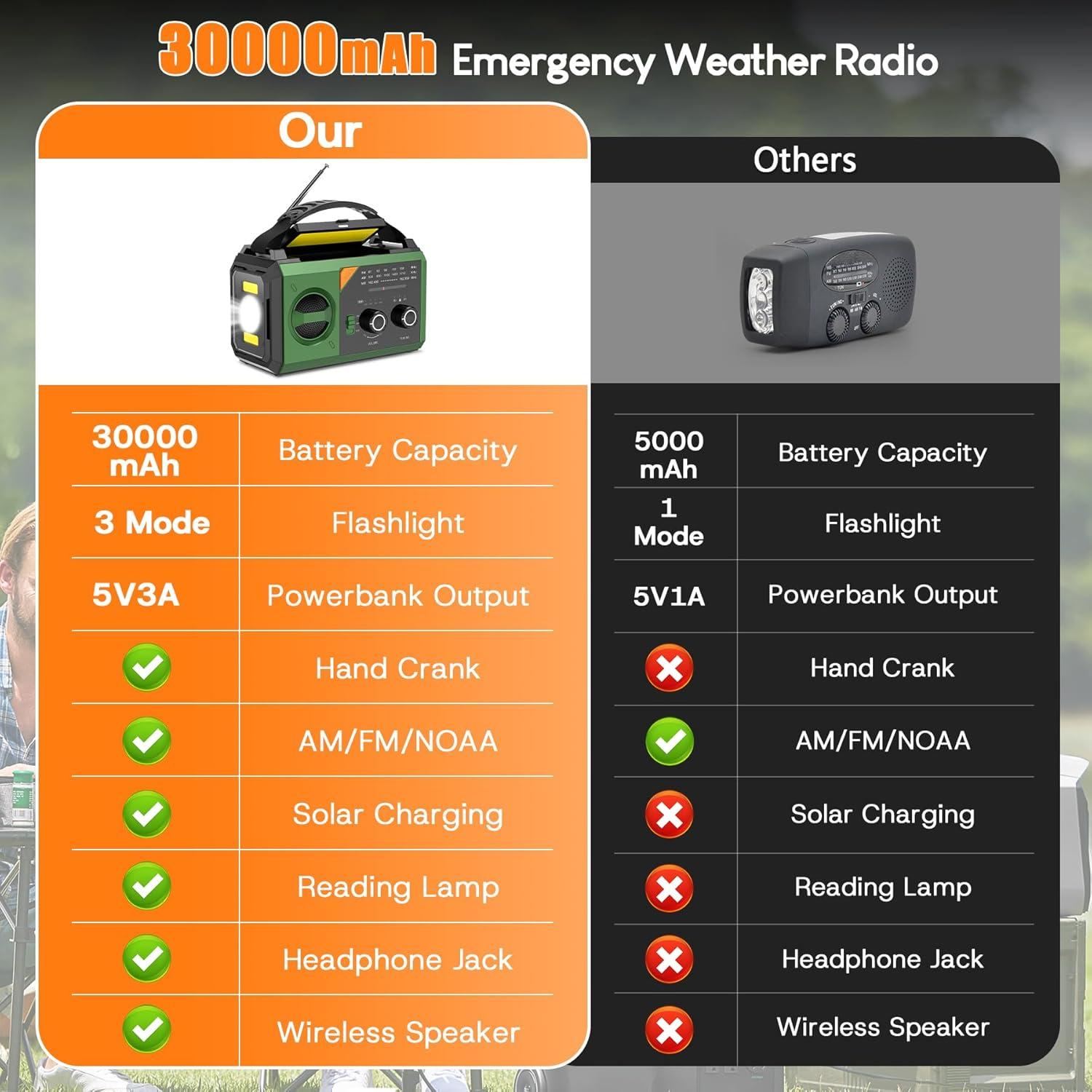 Radio Meteorológica de Emergencia RAOUOEN 30000mAh Solar AM/FM