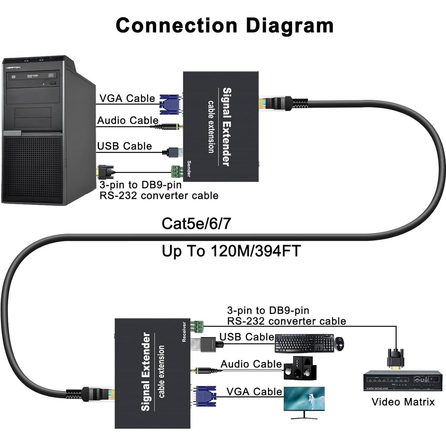 Extensor KVM VGA Torileaf 120m 1080P 2 USB Plug and Play
