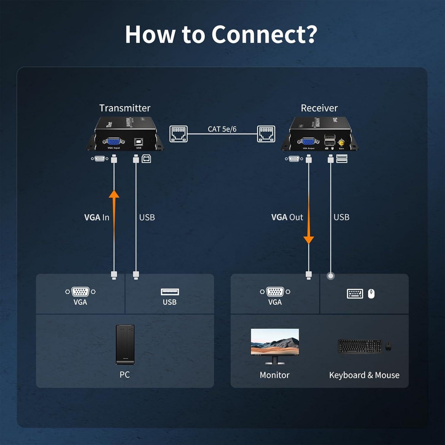 Extensor KVM VGA TESmart 300m 1080P 60Hz por Cable Ethernet
