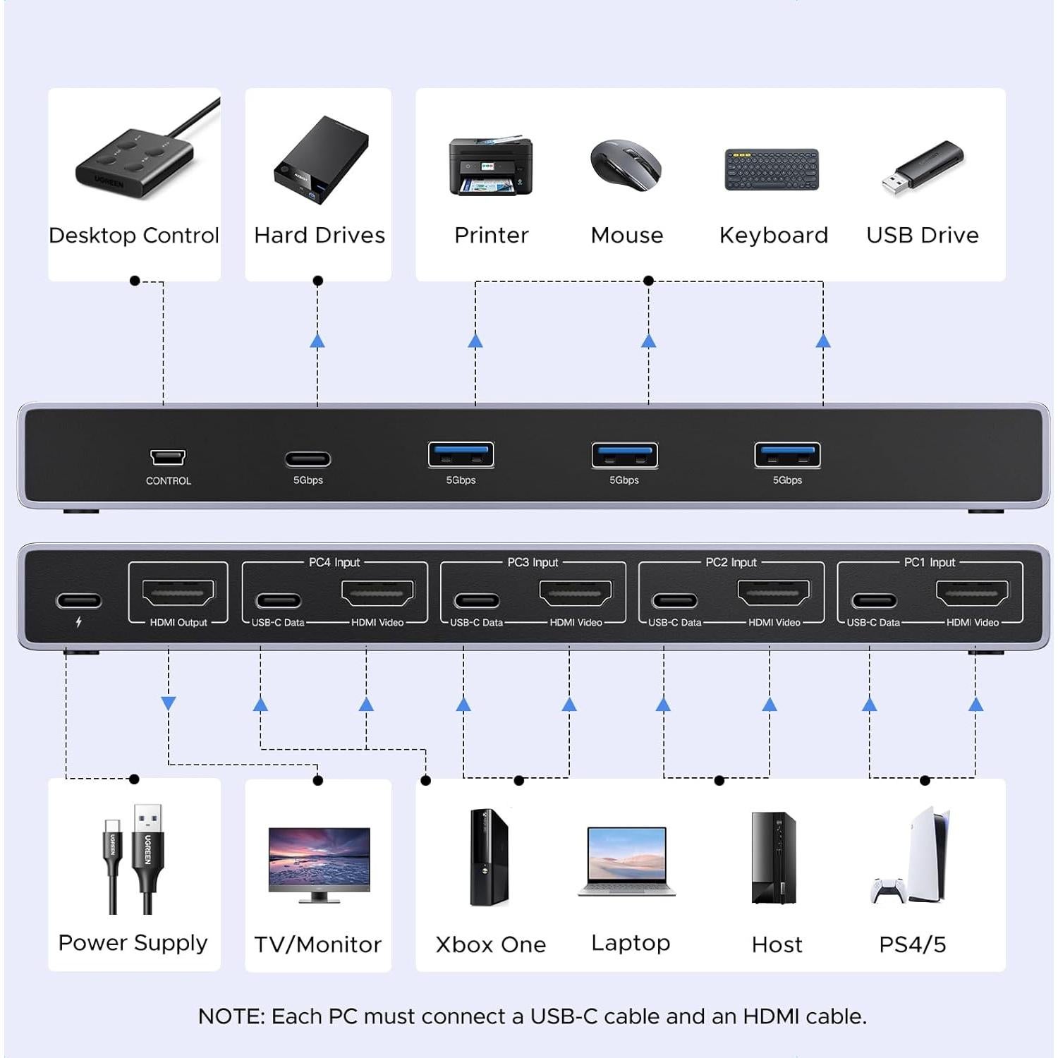 Interruptor KVM UGREEN 8K@60Hz para 4 Computadoras USB 3.0