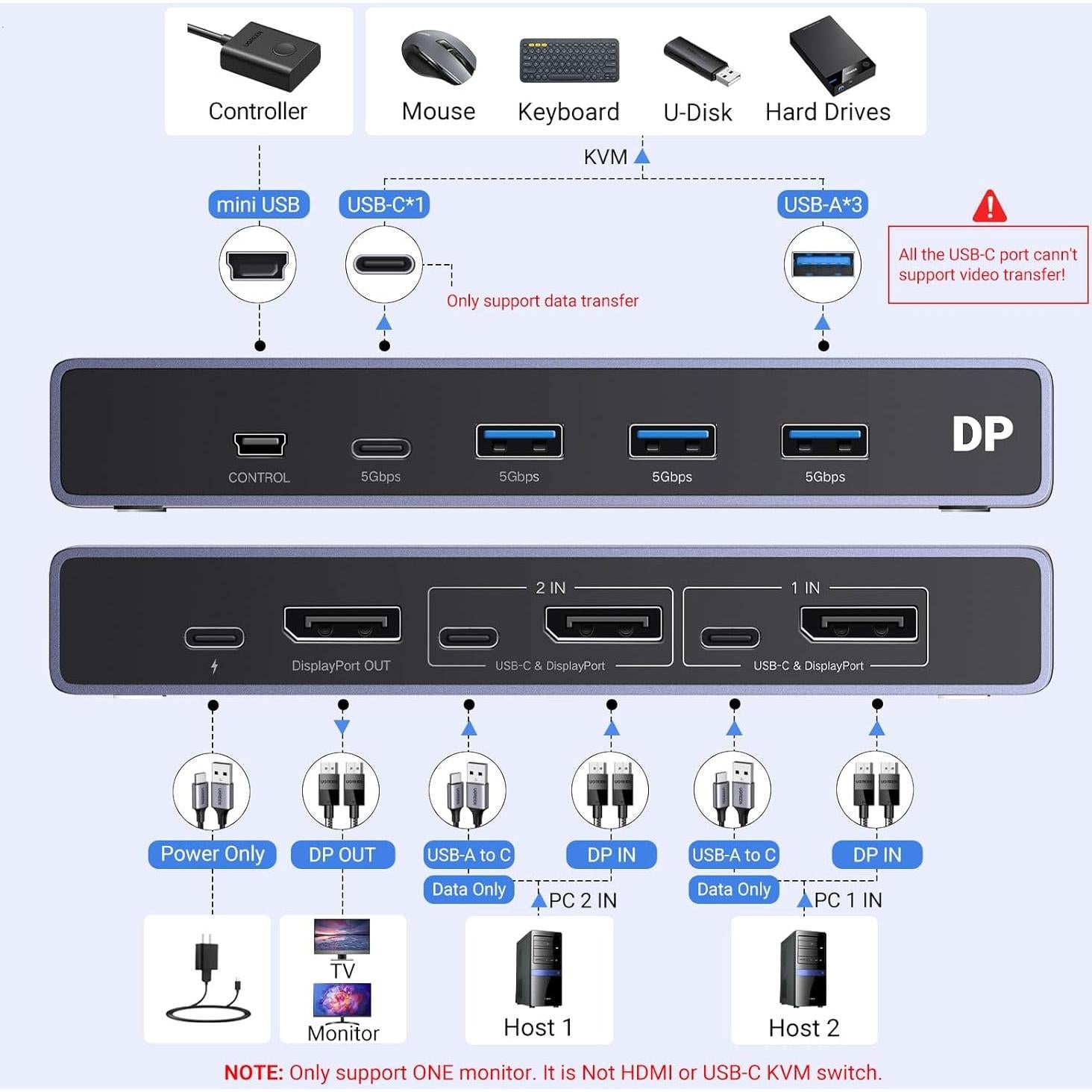 Interruptor KVM UGREEN DisplayPort 8K 2 en 1 con 4 USB 3.0