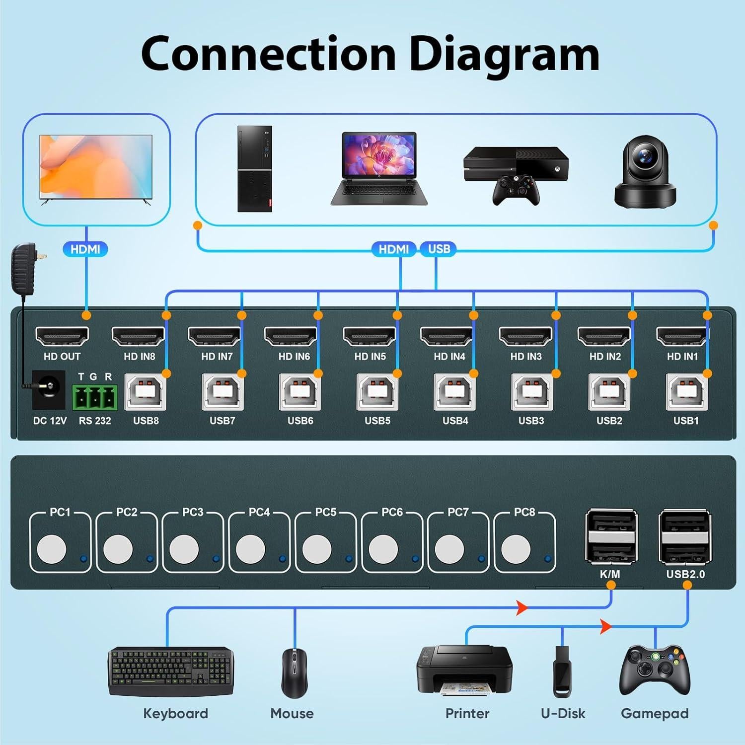 Interruptor KVM HDMI 8 Puertos GREATHTEK H-S7811 4K@30Hz