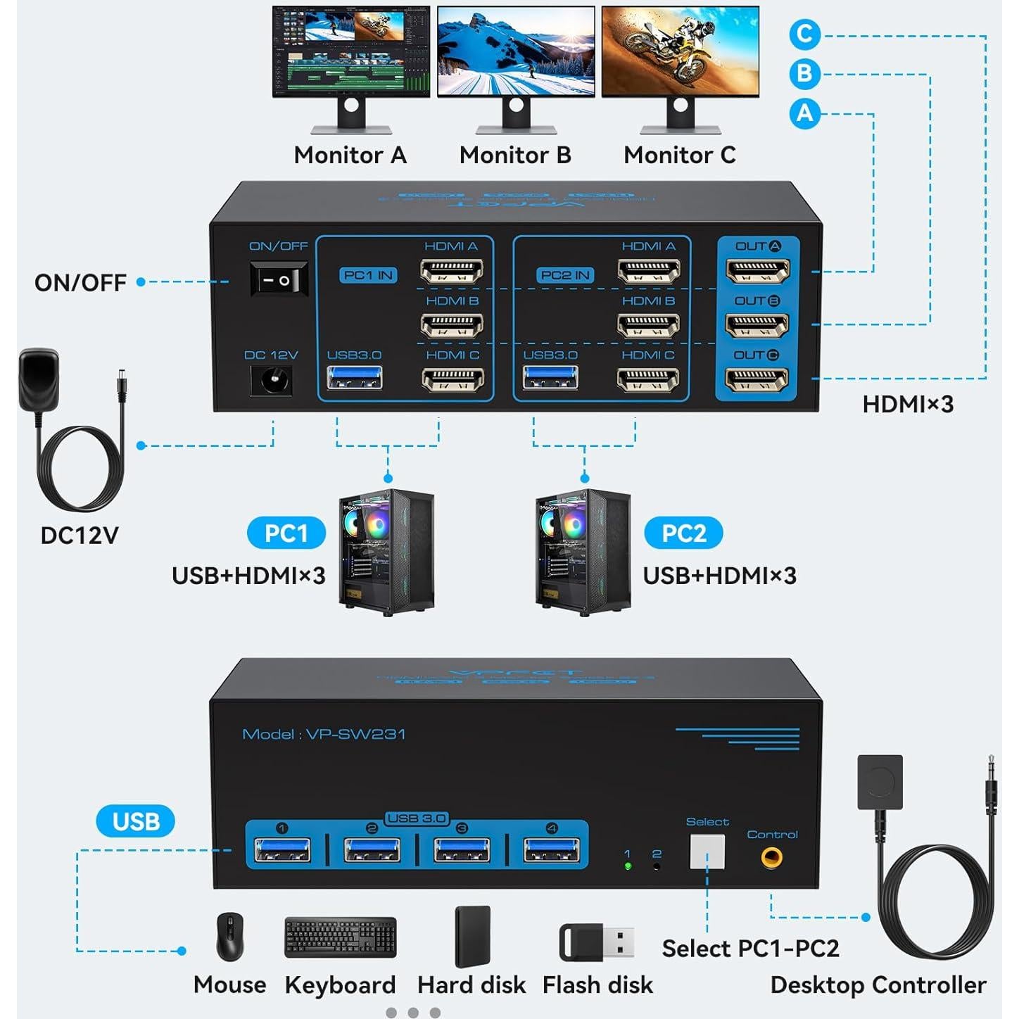 8K@60Hz HDMI KVM Switch 3 Monitors 2 Computers 4K@120Hz USB 3.0 KVM Switches for 2 PC Share Triple Monitor and 4 USB Ports Supports Extended&Duplicate Mode.Wired Controller DC 12V/1A Adapter Included