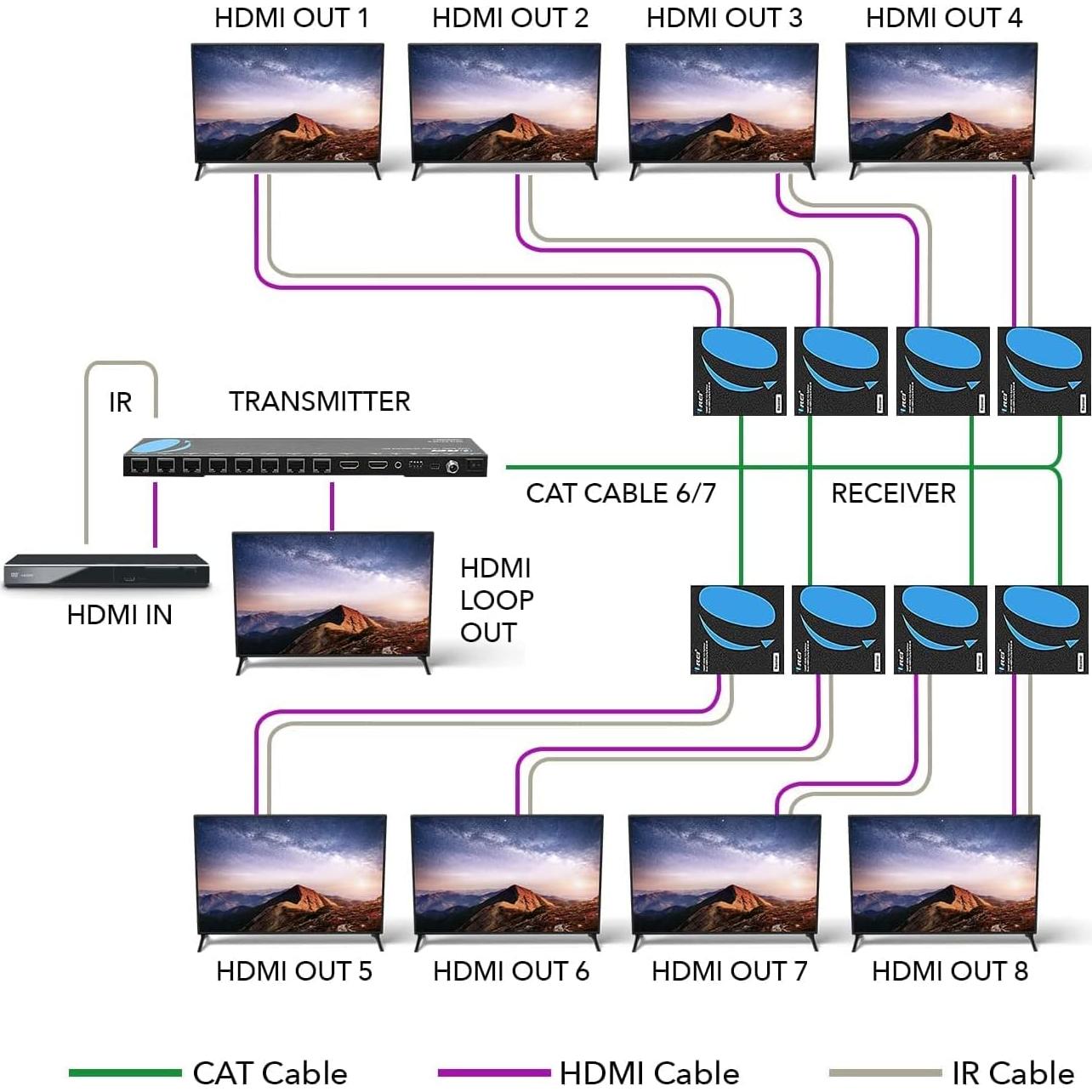 OREI Extensor HDMI 1x8 sobre Cat6/7 hasta 50.29m 1080P