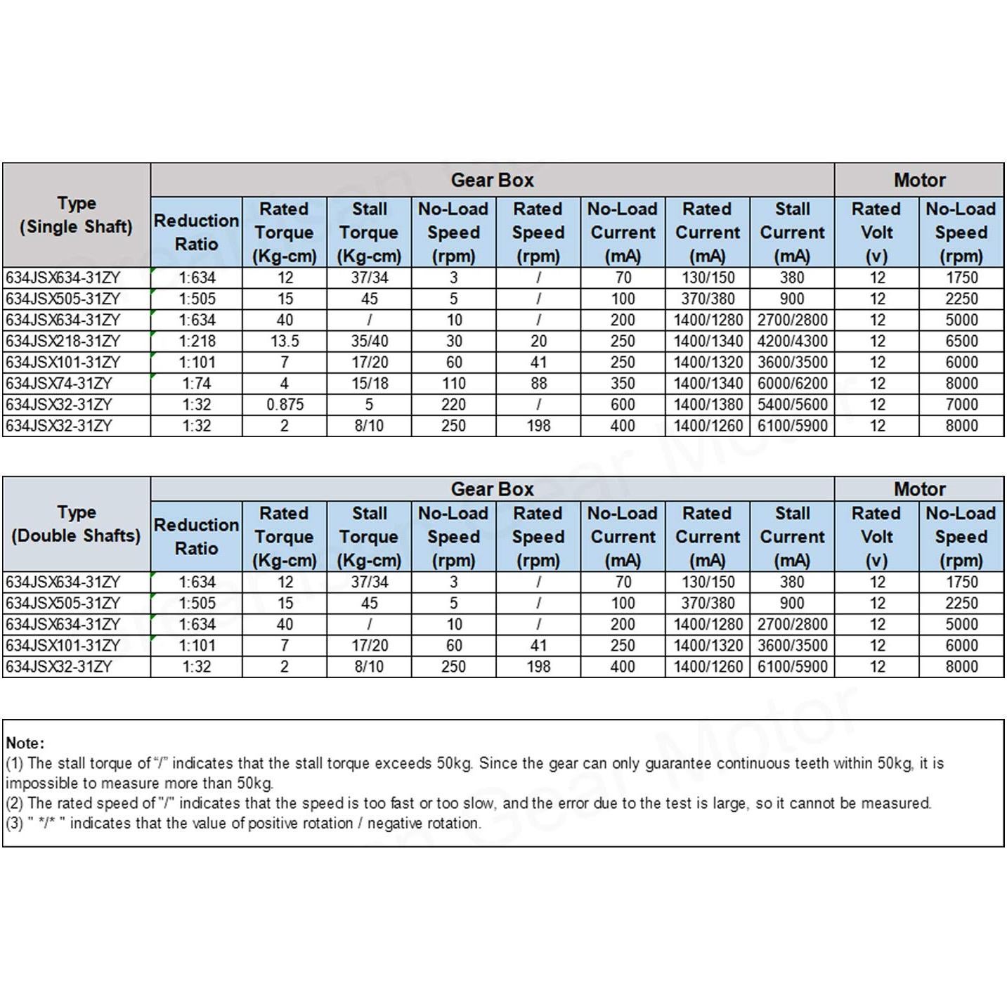 Greartisan DC 12V 10RPM 40Kg.cm 8mm Double Shafts Self-Locking Reversible Worm Gear Motor with Cable, High Torque Speed Reduction Motor, Turbine Electric Gearbox Motor