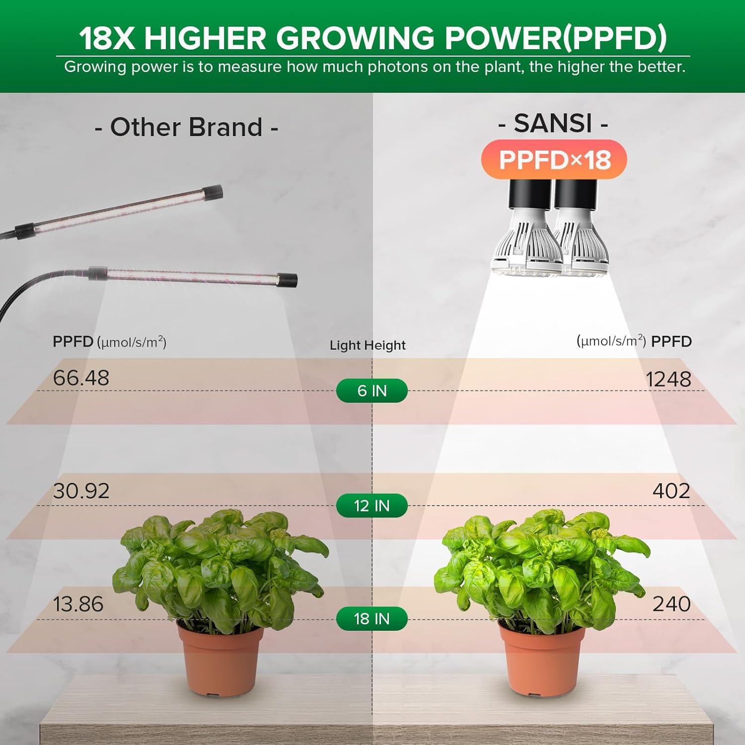 Luz de Crecimiento LED SANSI 20W con Clip y Temporizador