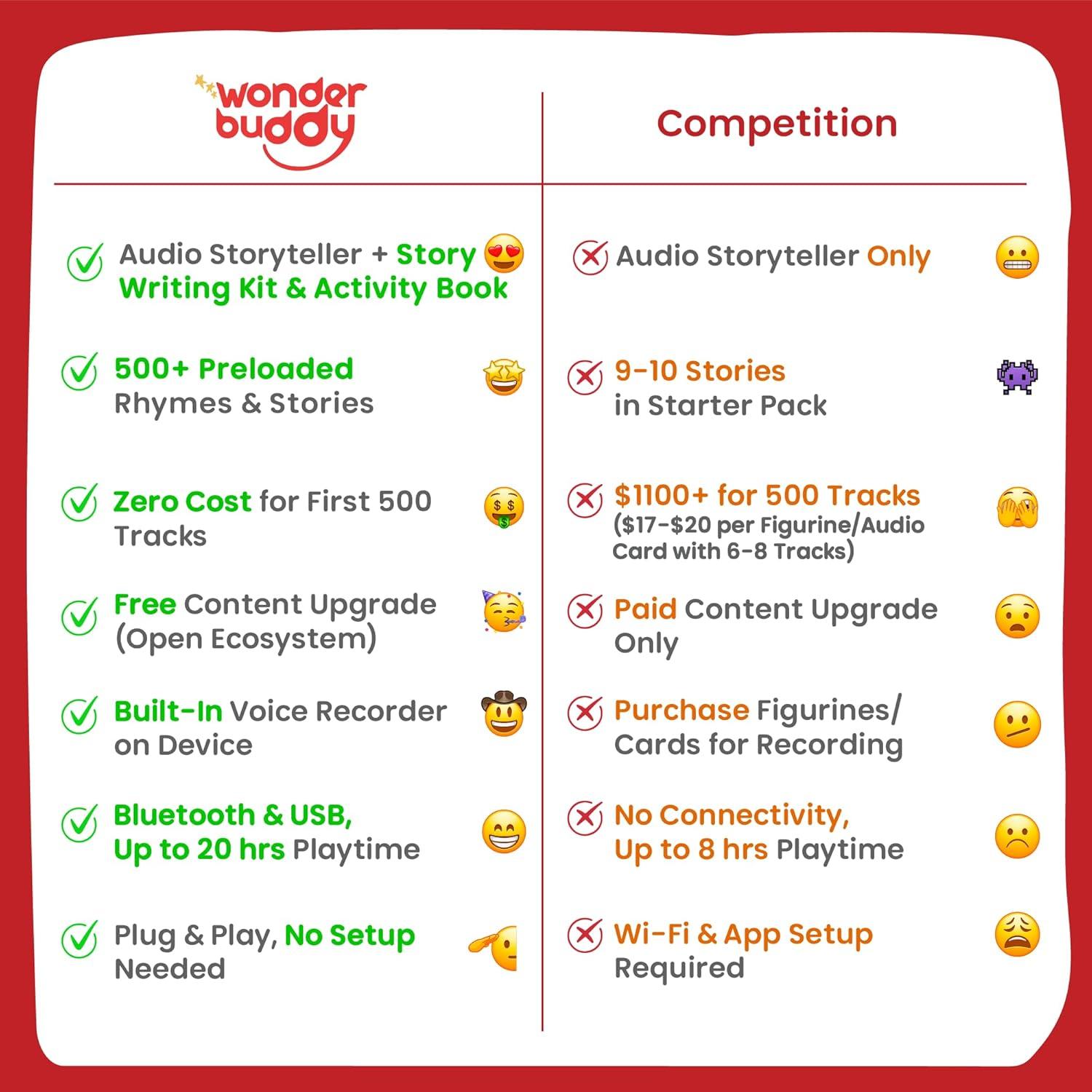 WonderBuddy Reproductor de Audio Infantil Rosa 500+ Cuentos