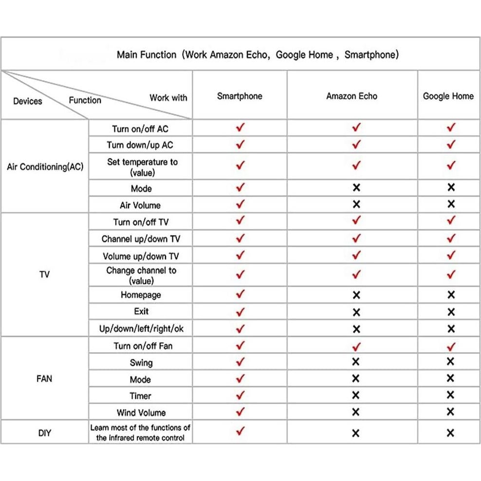 Hub Control Remoto IR Inteligente WiFi 0.13kg 9x9cm