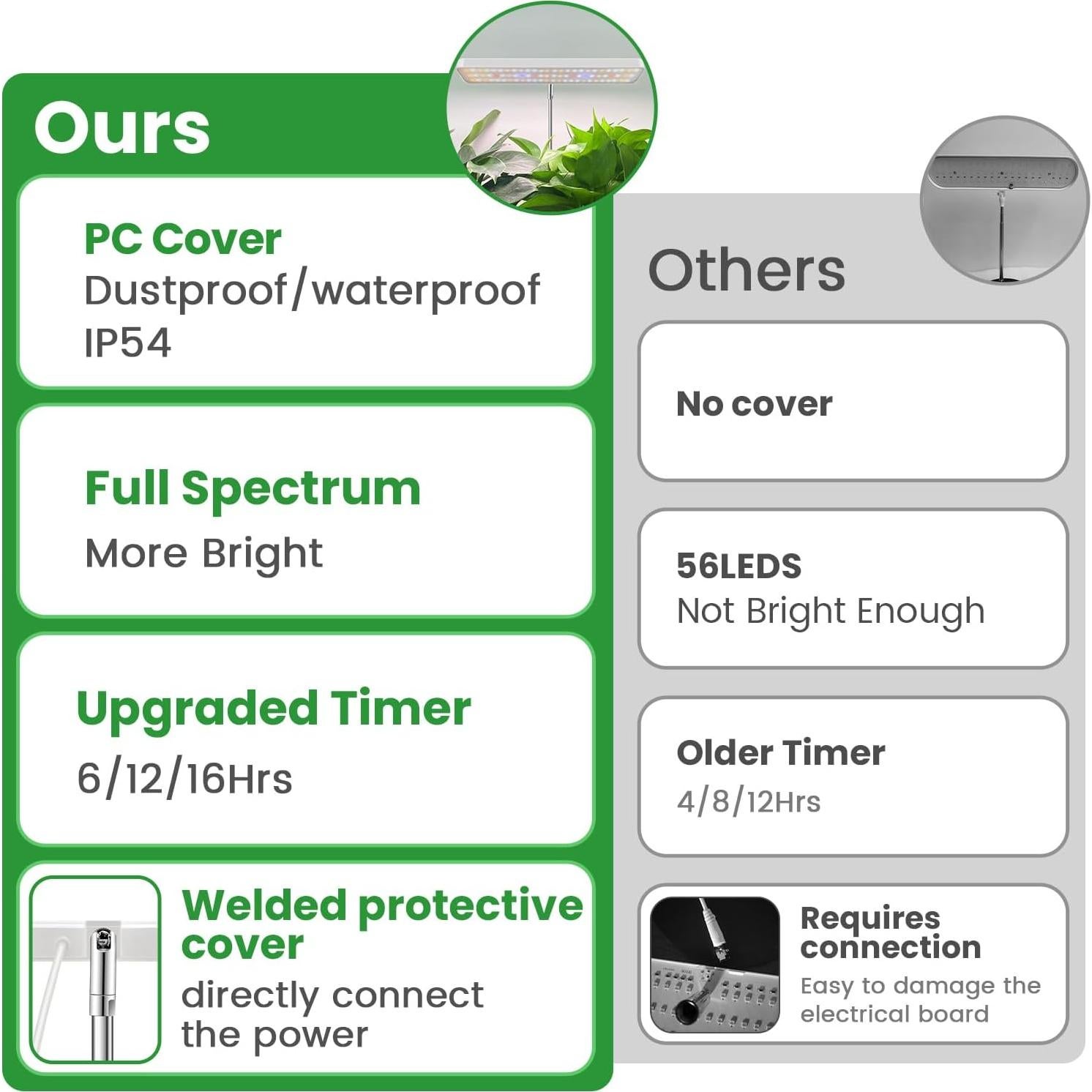 Luz de Crecimiento Wiaxulay 78 LEDs Espectro Completo 2 Paquete