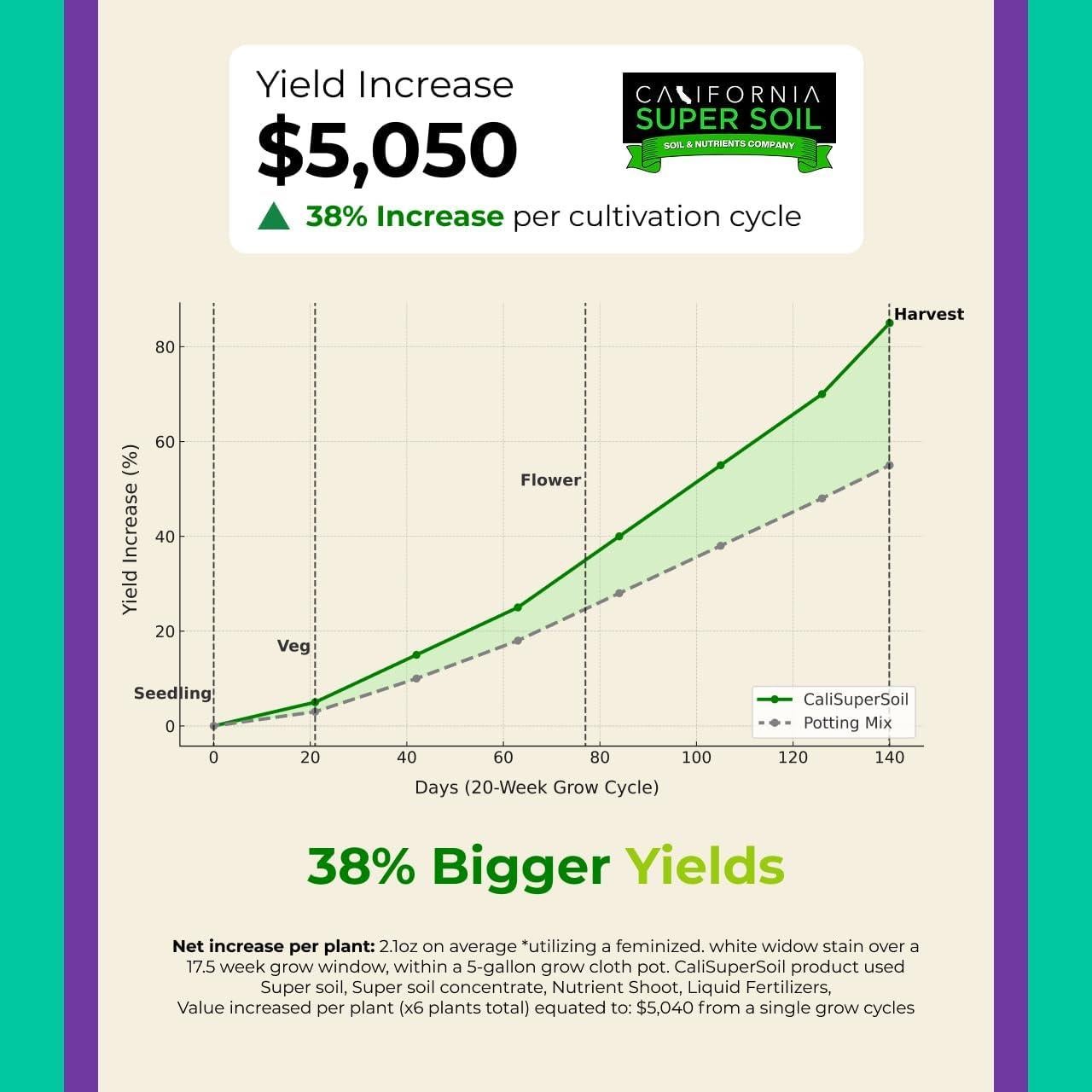 Suelo Orgánico California Super Suelo 5,44 kg - Cultiva 4 Plantas