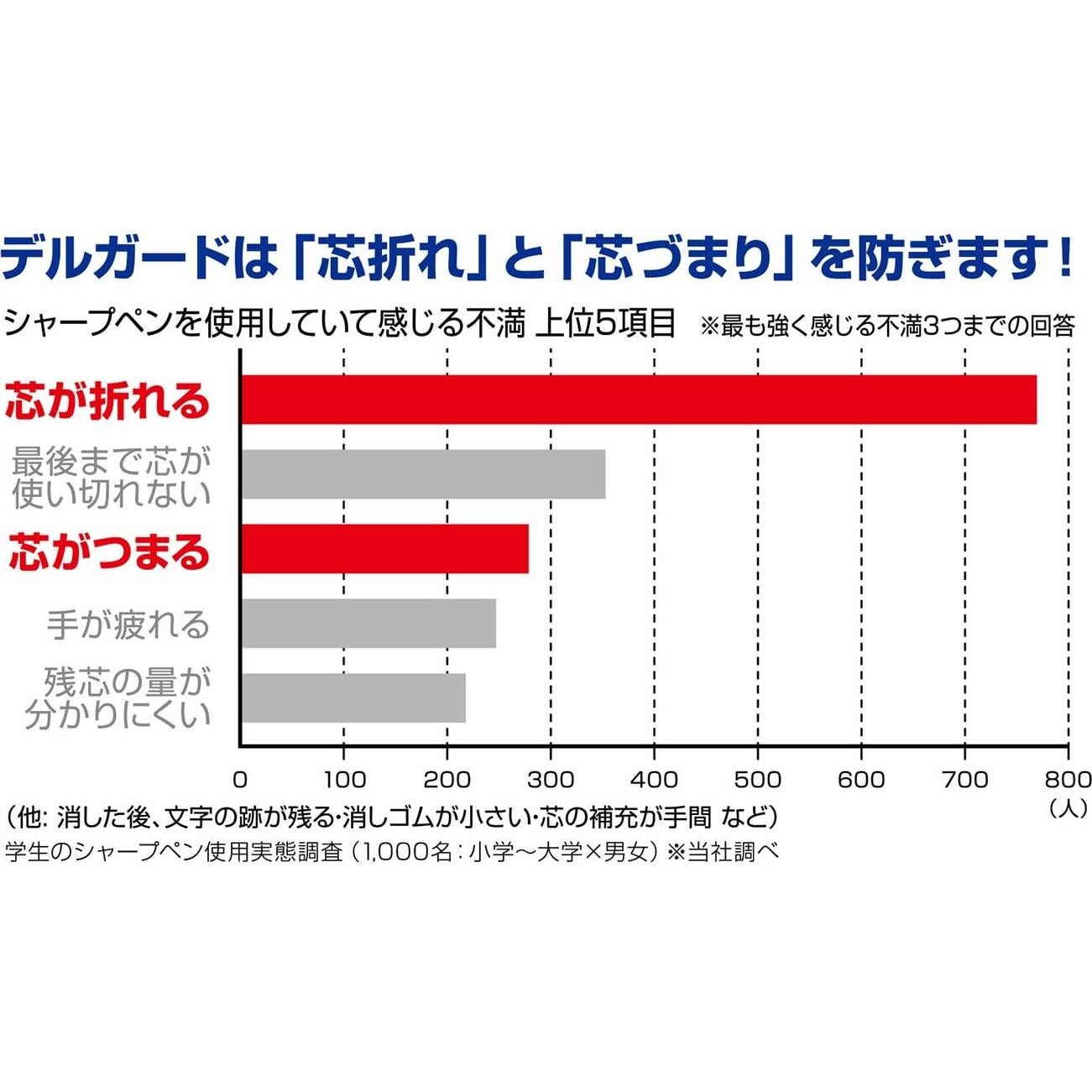 Lápiz Mecánico Zebra DelGuard 0.5mm Cuerpo Blanco P-MA85-W