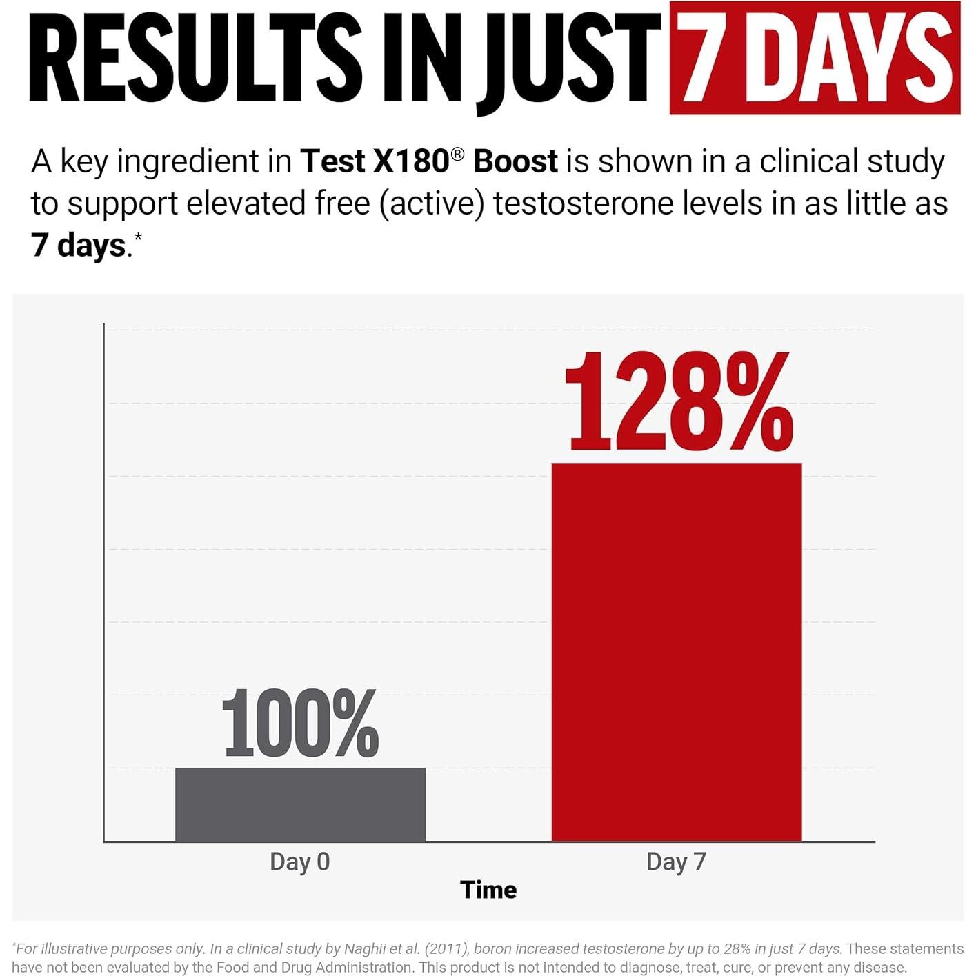 FORCE FACTOR Test X180 Boost 120 Tabletas Soporte Testosterona