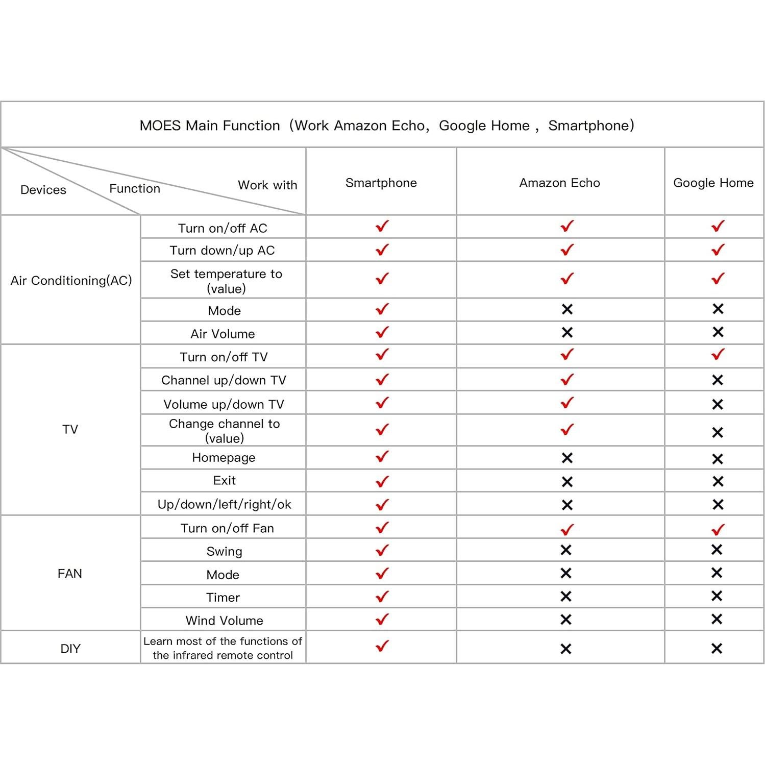Control Remoto Universal MOES WiFi IR RF para Electrodomésticos