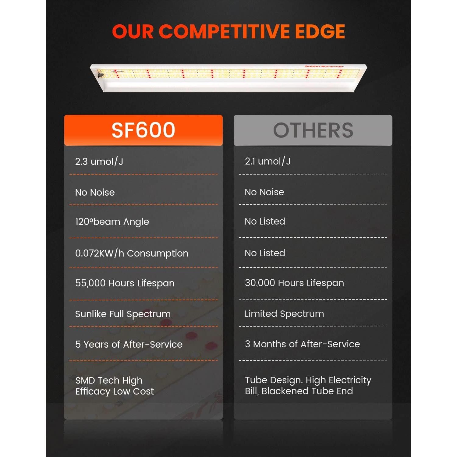 Lámpara LED de Cultivo Spider Farmer SF600 72W 2x4 pies