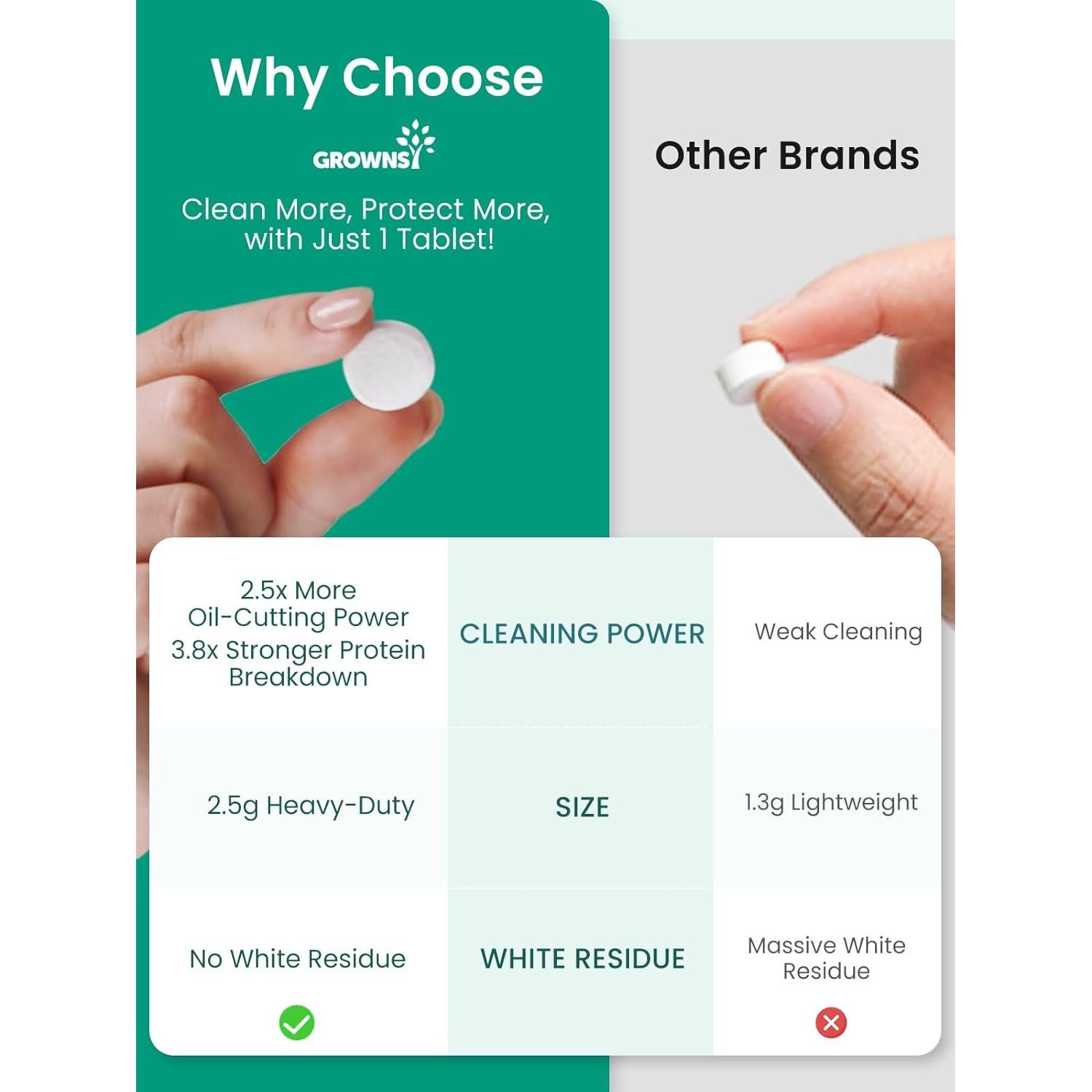 Tabletas de Lavado GROWNSY 130 PCS para Lavadoras de Botellas