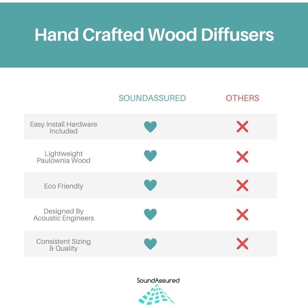 Difusor Acústico de Madera SoundAssured - Cuña 60x60cm