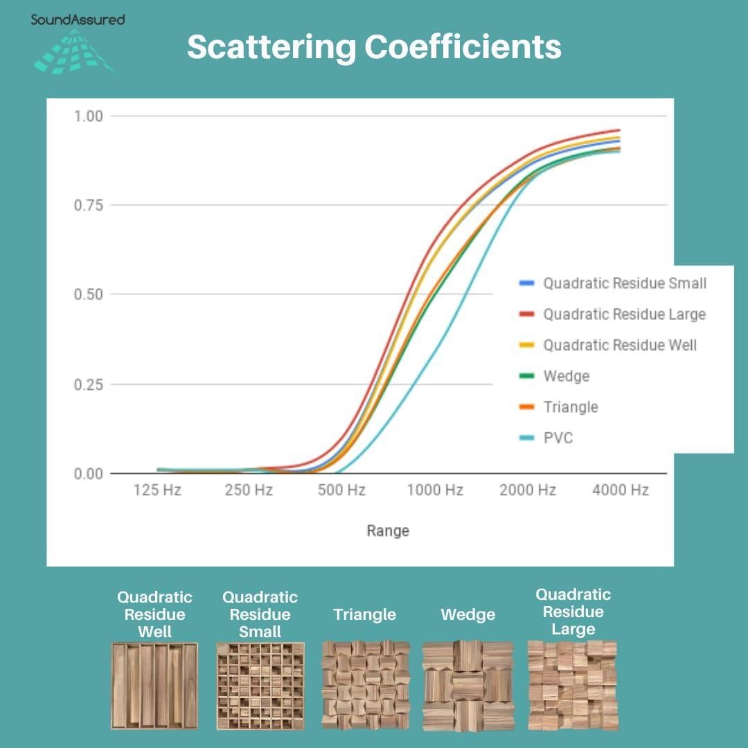 Difusor Acústico de Madera SoundAssured - Cuña 60x60cm