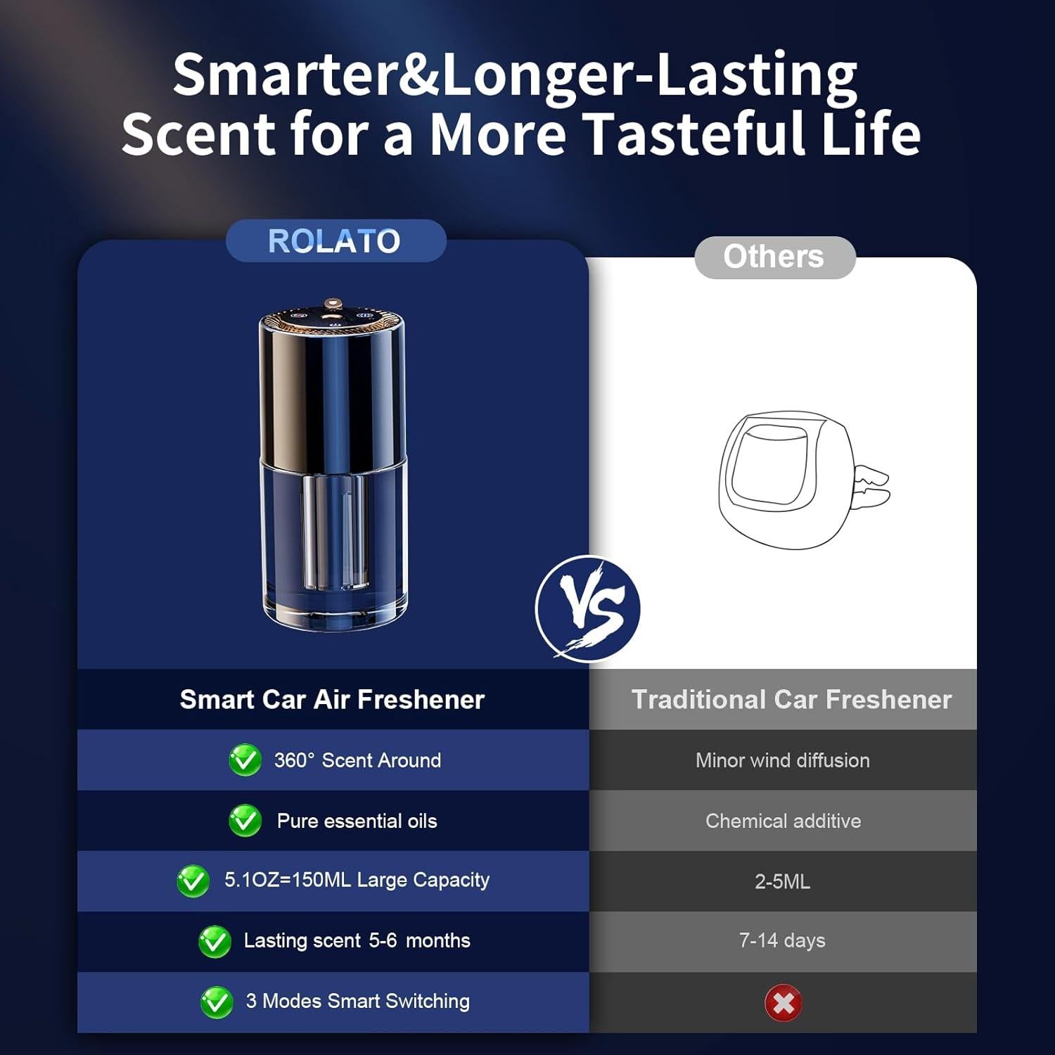 Smart Car Air Freshener, 150ML/Bottle Car Diffuser Essential Oil Set Last 5-6 Months, 3 Mode Adjustable Auto On/Off, Diffusers for Home, Small Space (Ocean)