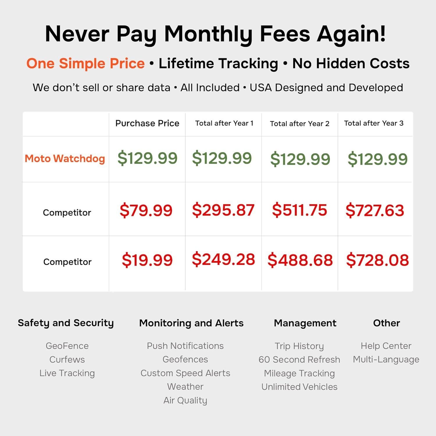 Rastreador GPS por Cable Moto Watchdog Hardwire, Sin Suscripción