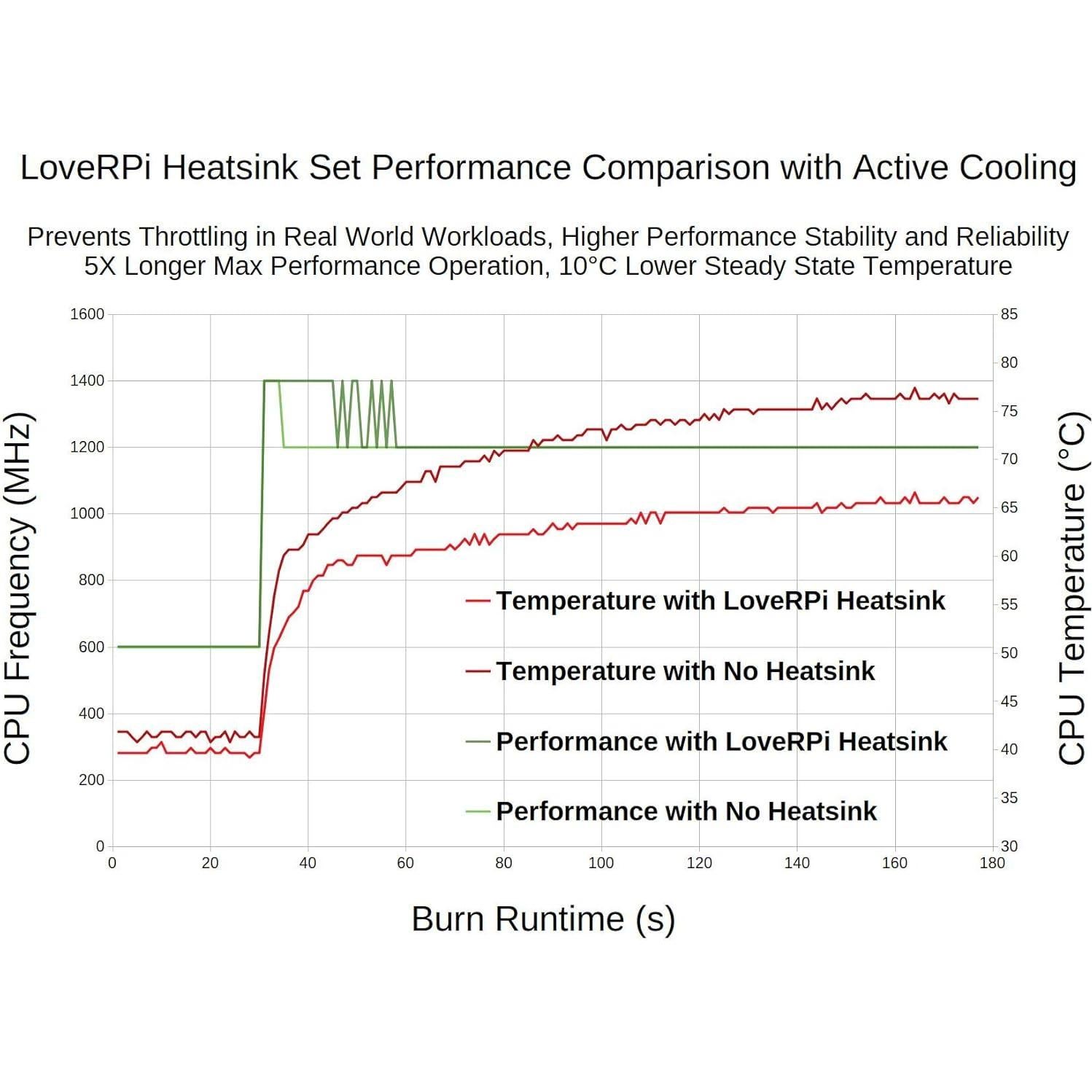 Conjunto Disipadores de Calor LoveRPi para Raspberry Pi 3 B+