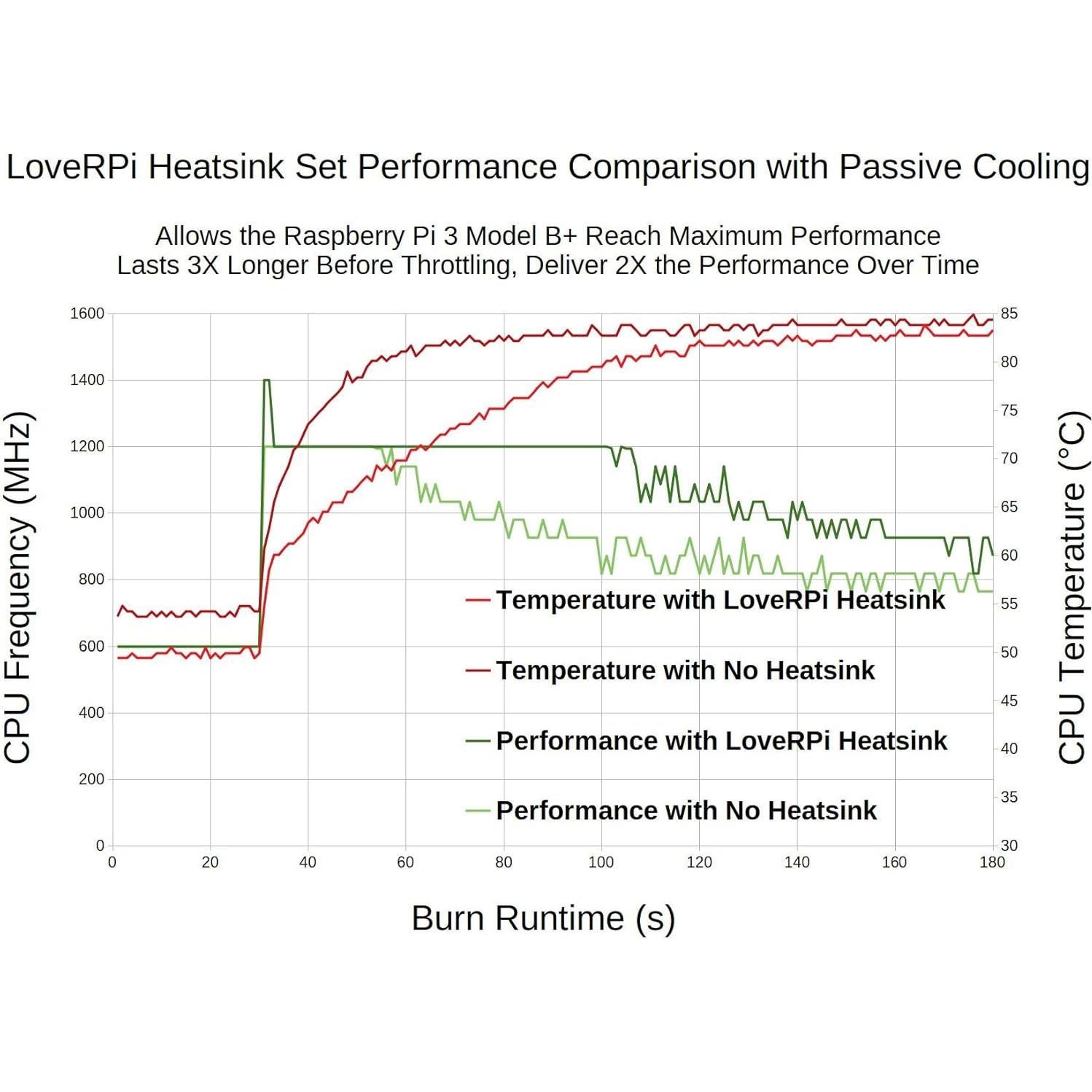 Conjunto Disipadores de Calor LoveRPi para Raspberry Pi 3 B+